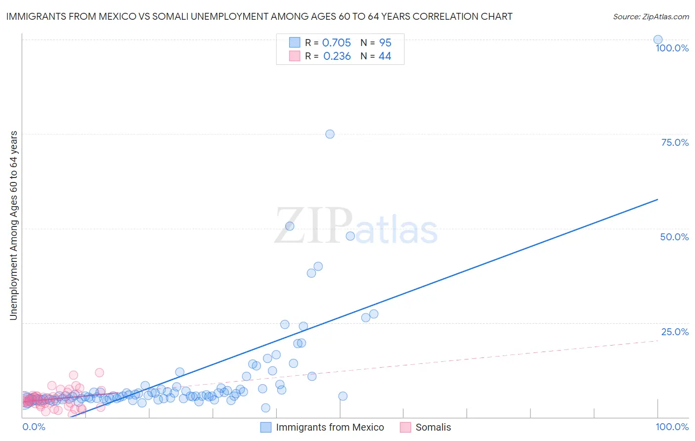 Immigrants from Mexico vs Somali Unemployment Among Ages 60 to 64 years