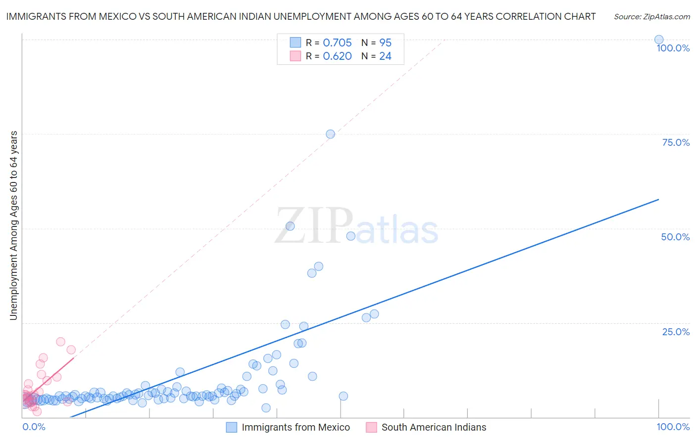 Immigrants from Mexico vs South American Indian Unemployment Among Ages 60 to 64 years