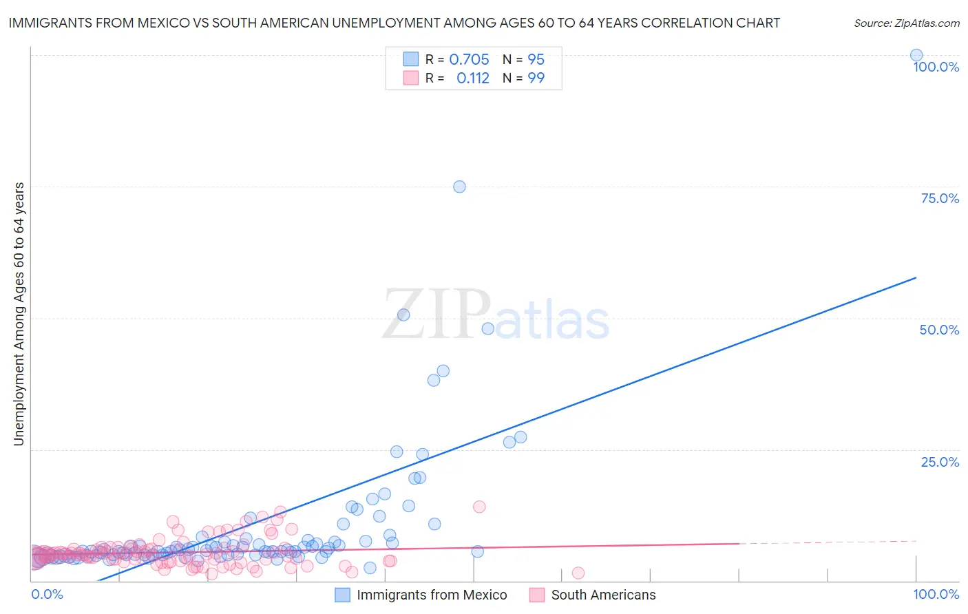 Immigrants from Mexico vs South American Unemployment Among Ages 60 to 64 years