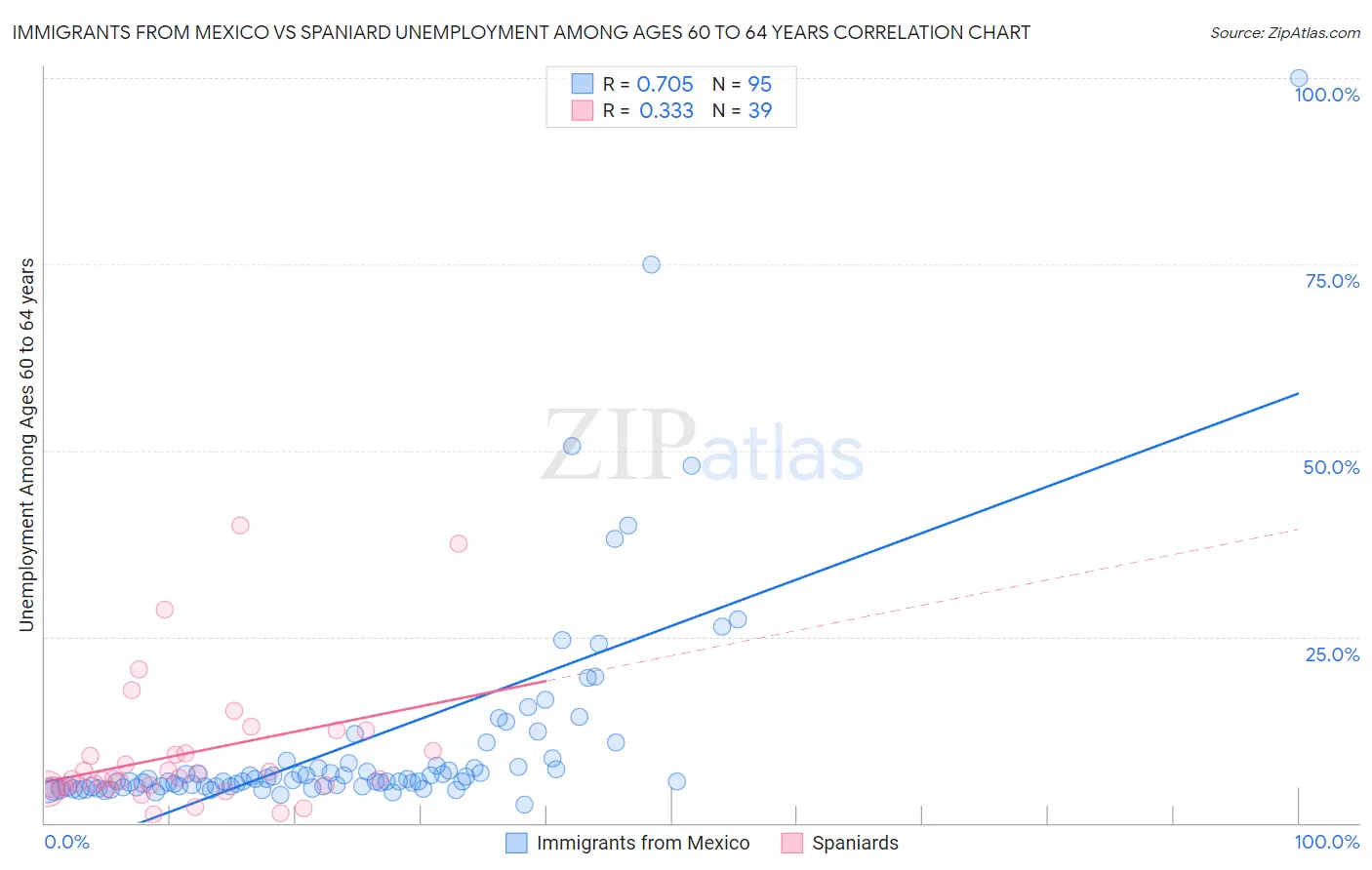 Immigrants from Mexico vs Spaniard Unemployment Among Ages 60 to 64 years