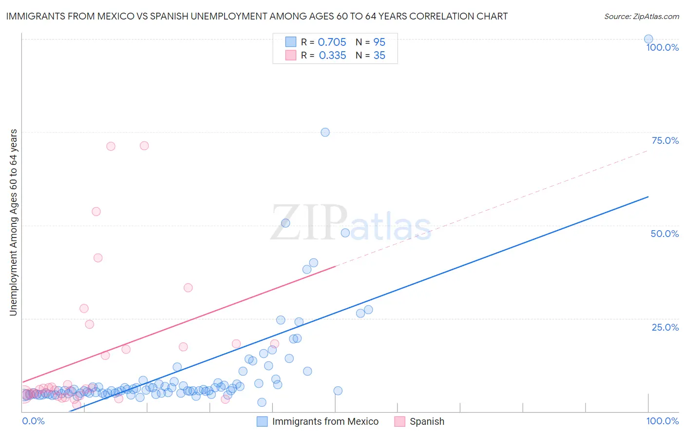 Immigrants from Mexico vs Spanish Unemployment Among Ages 60 to 64 years