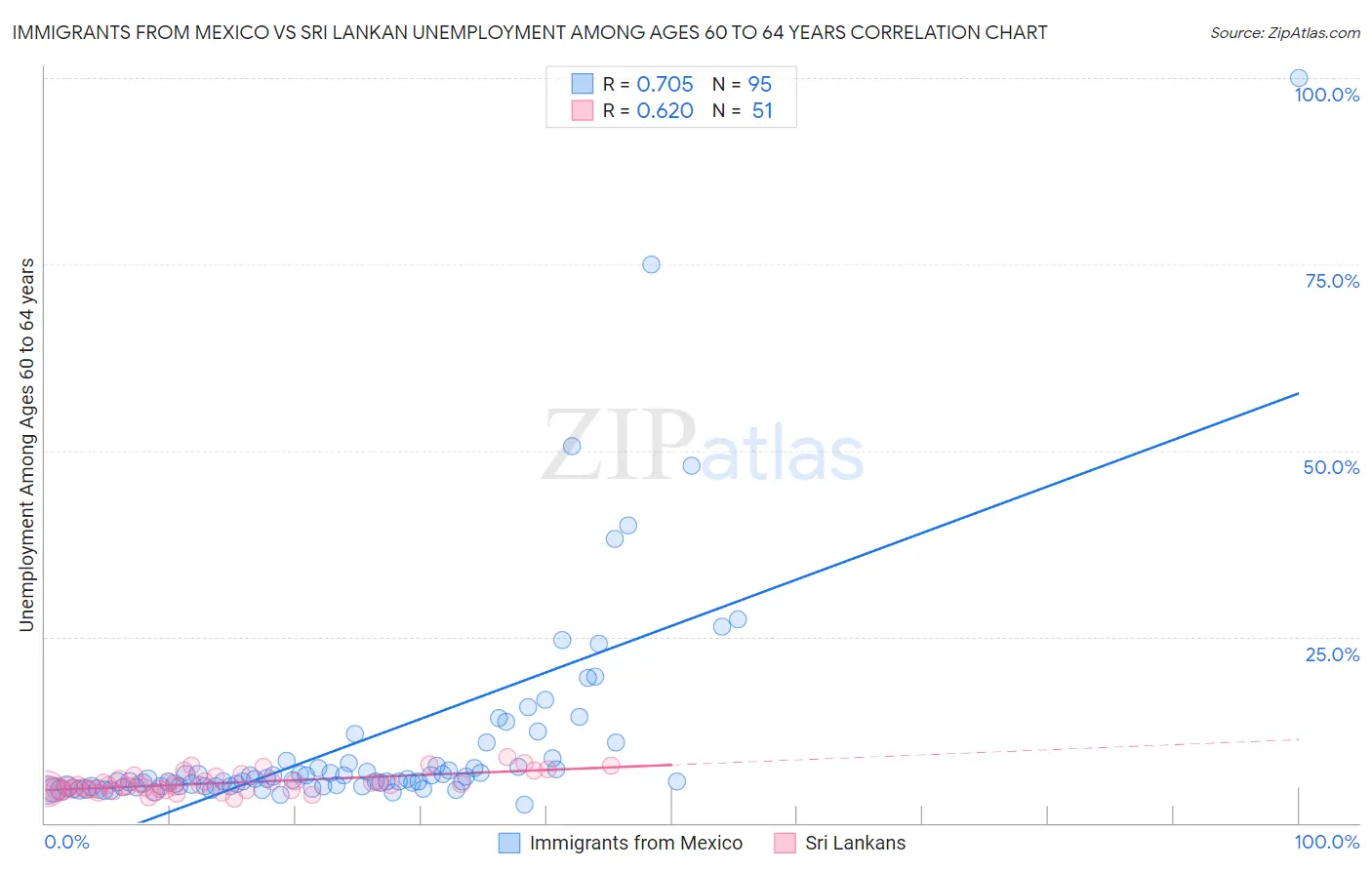 Immigrants from Mexico vs Sri Lankan Unemployment Among Ages 60 to 64 years