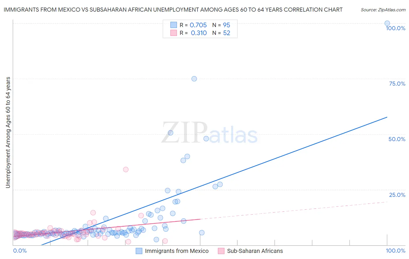 Immigrants from Mexico vs Subsaharan African Unemployment Among Ages 60 to 64 years