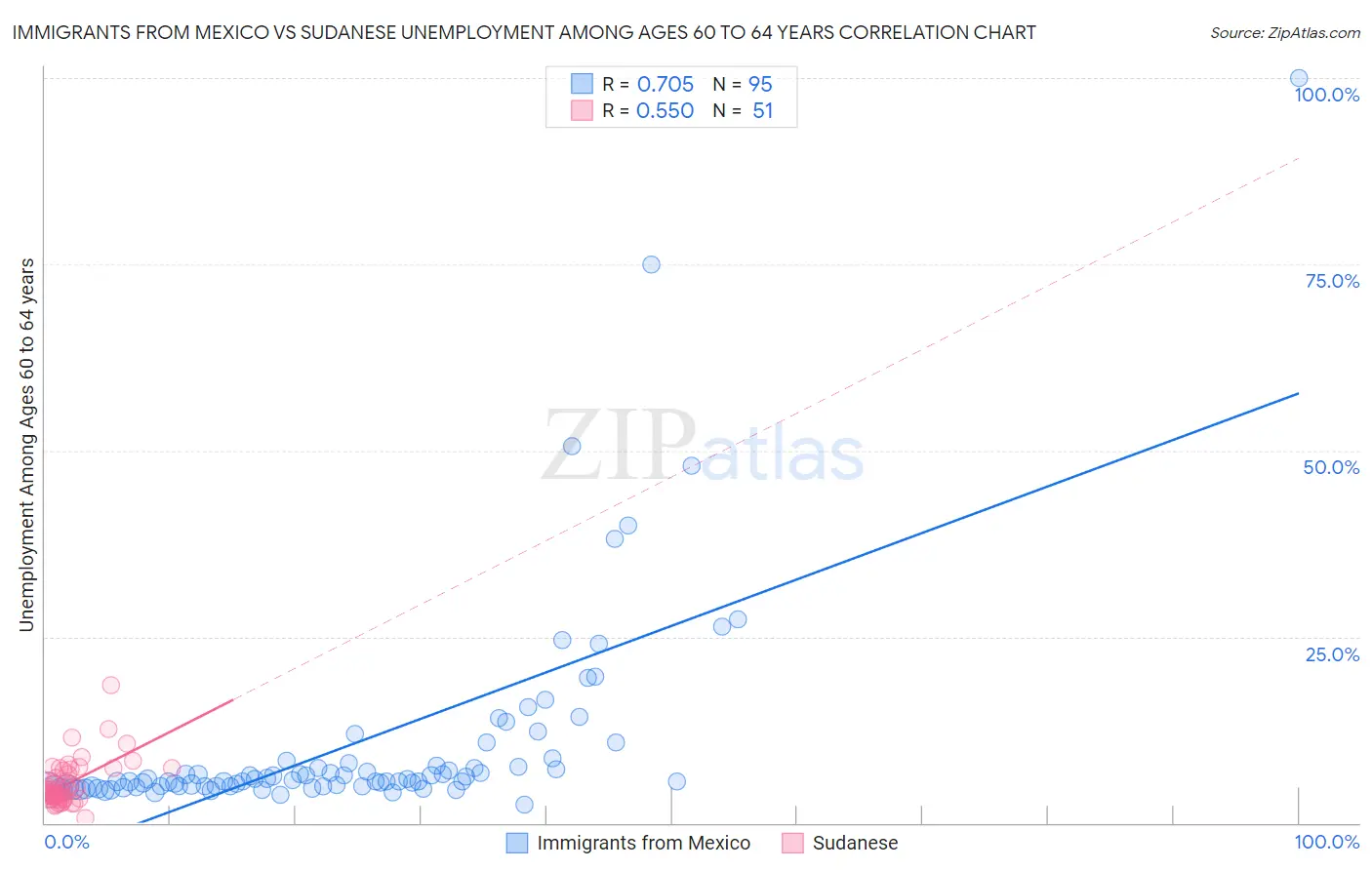 Immigrants from Mexico vs Sudanese Unemployment Among Ages 60 to 64 years