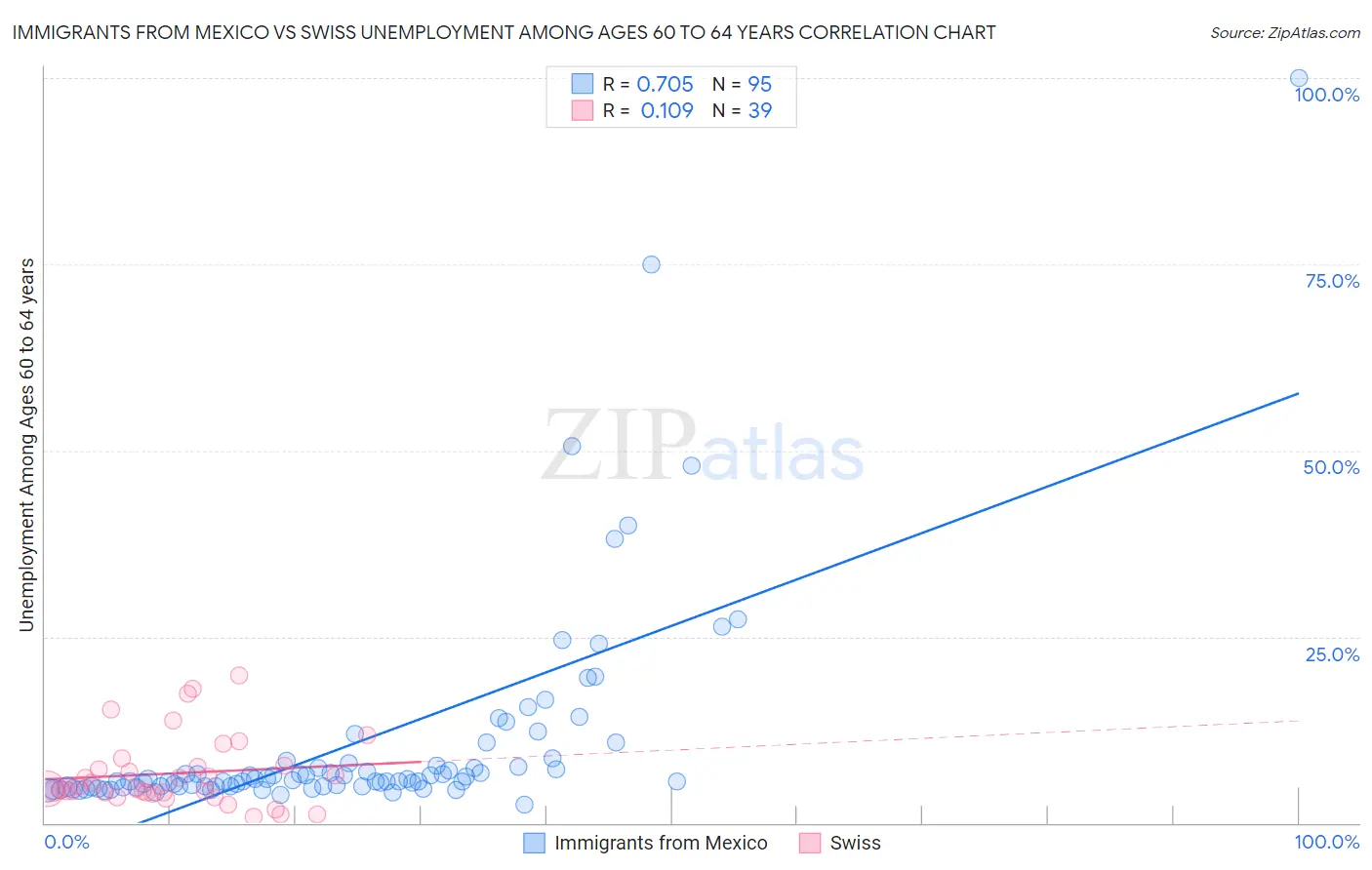 Immigrants from Mexico vs Swiss Unemployment Among Ages 60 to 64 years