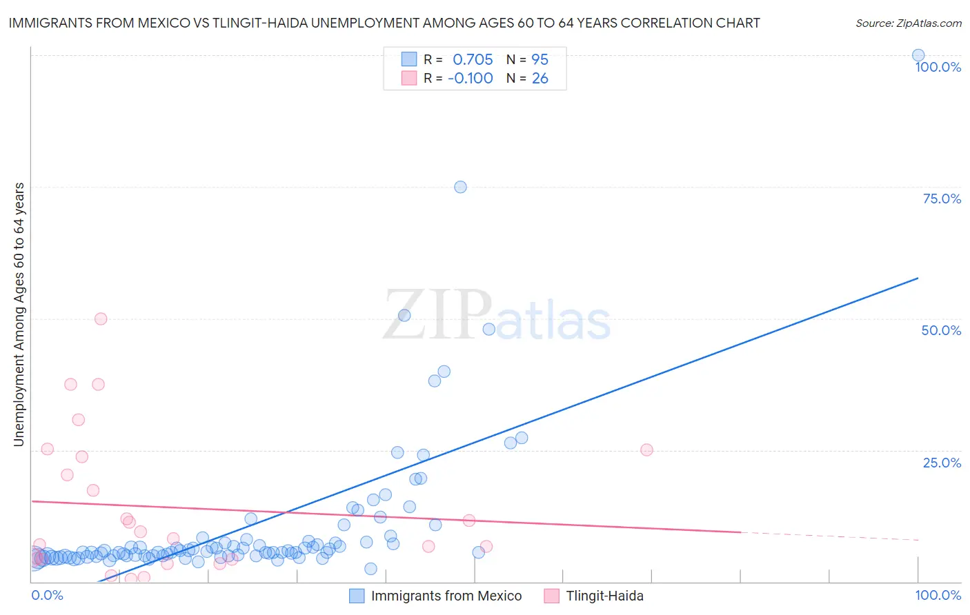 Immigrants from Mexico vs Tlingit-Haida Unemployment Among Ages 60 to 64 years