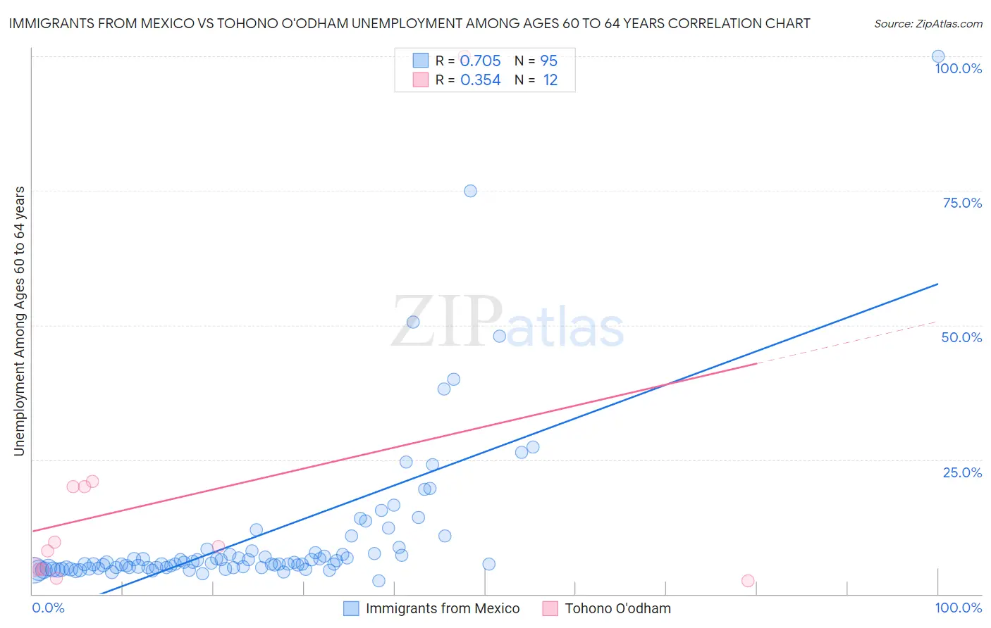 Immigrants from Mexico vs Tohono O'odham Unemployment Among Ages 60 to 64 years