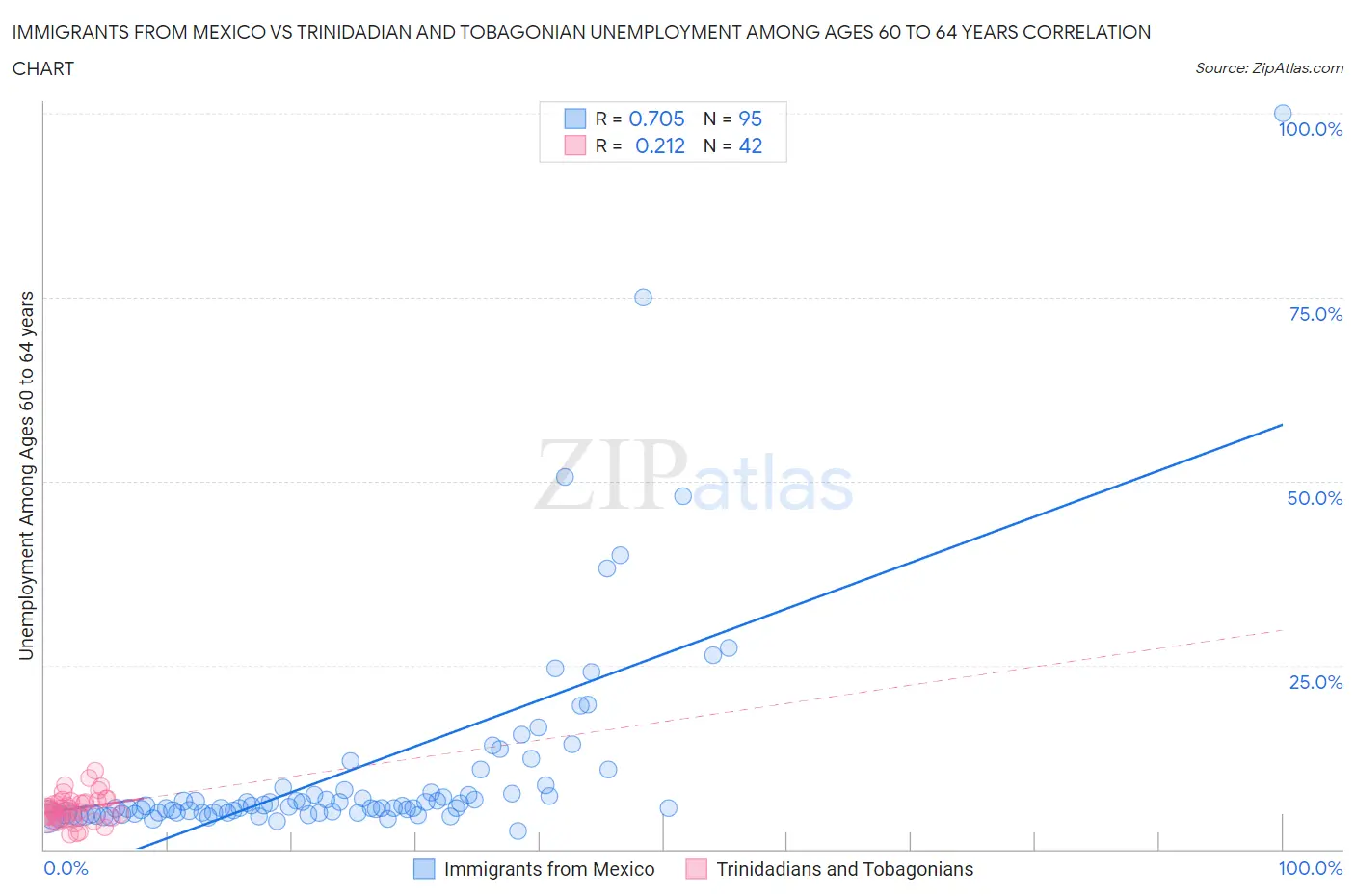 Immigrants from Mexico vs Trinidadian and Tobagonian Unemployment Among Ages 60 to 64 years