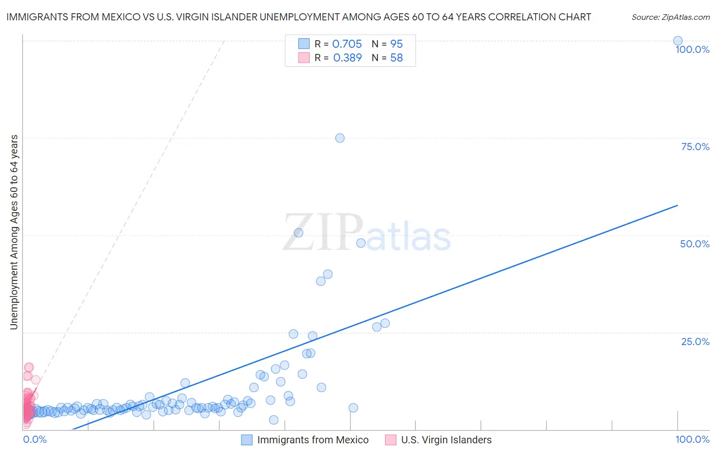 Immigrants from Mexico vs U.S. Virgin Islander Unemployment Among Ages 60 to 64 years