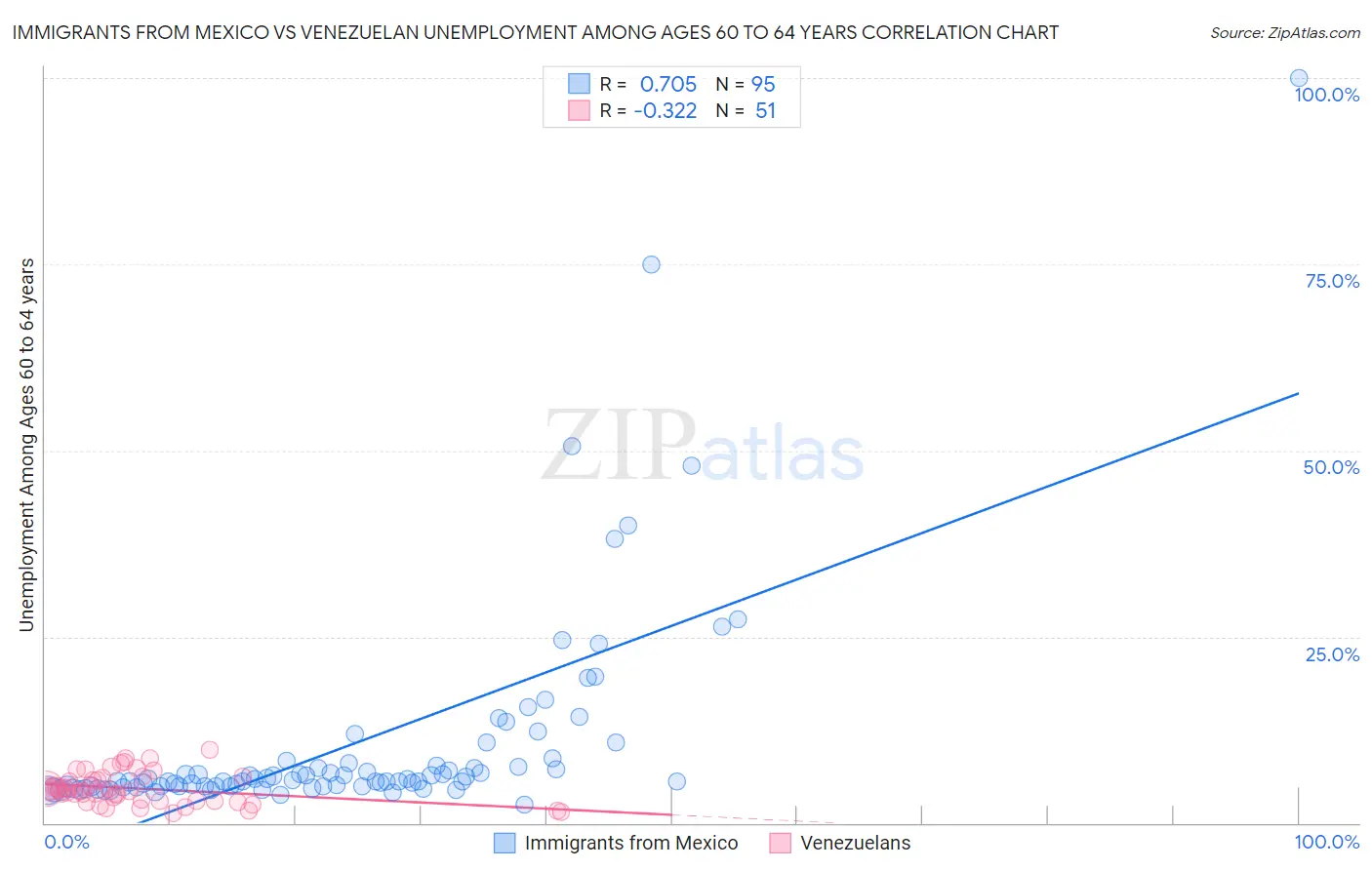 Immigrants from Mexico vs Venezuelan Unemployment Among Ages 60 to 64 years