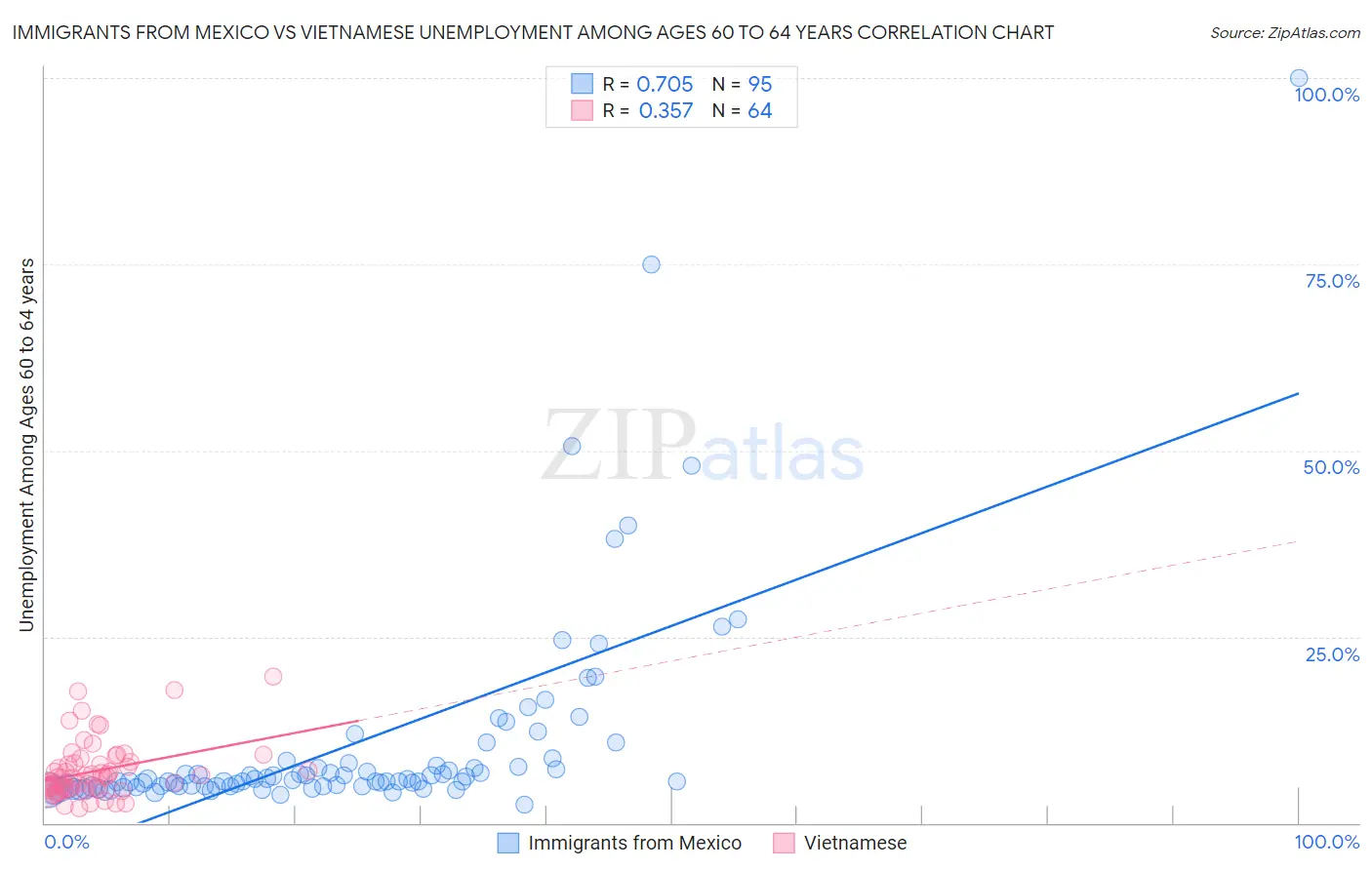 Immigrants from Mexico vs Vietnamese Unemployment Among Ages 60 to 64 years