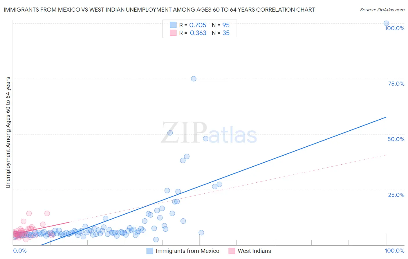 Immigrants from Mexico vs West Indian Unemployment Among Ages 60 to 64 years