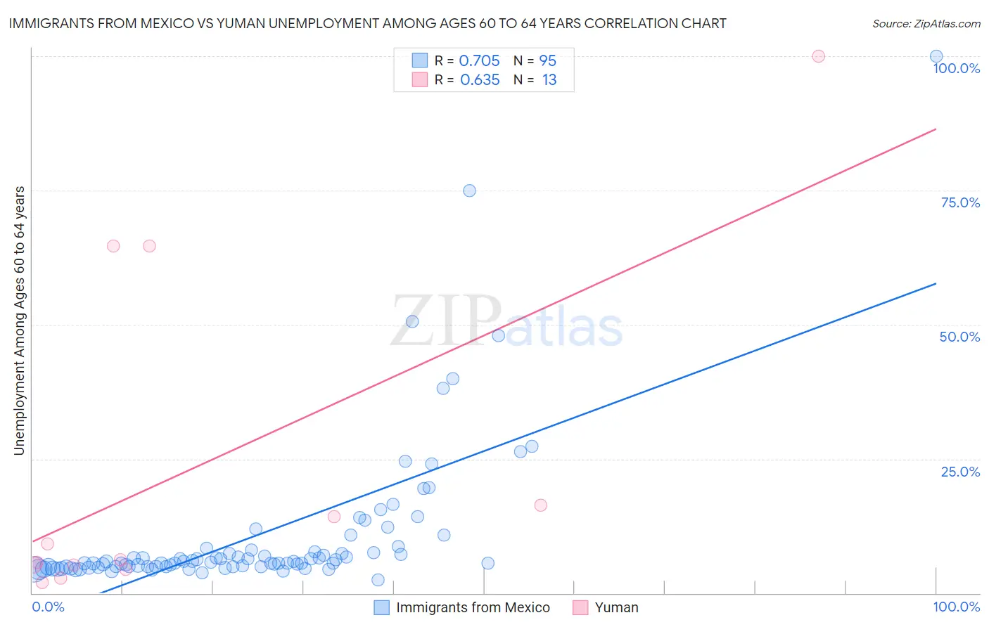 Immigrants from Mexico vs Yuman Unemployment Among Ages 60 to 64 years