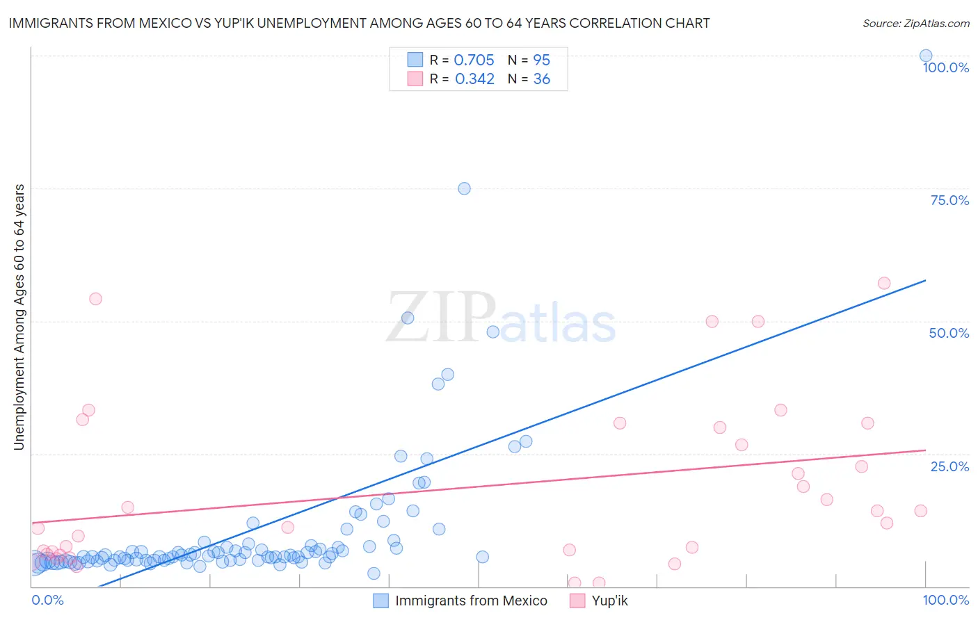 Immigrants from Mexico vs Yup'ik Unemployment Among Ages 60 to 64 years