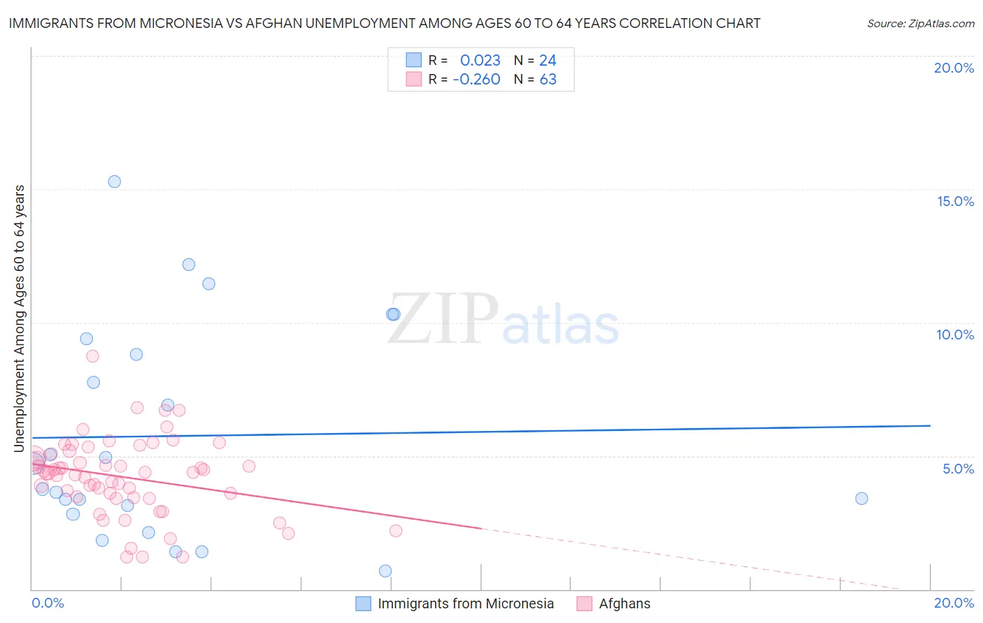 Immigrants from Micronesia vs Afghan Unemployment Among Ages 60 to 64 years