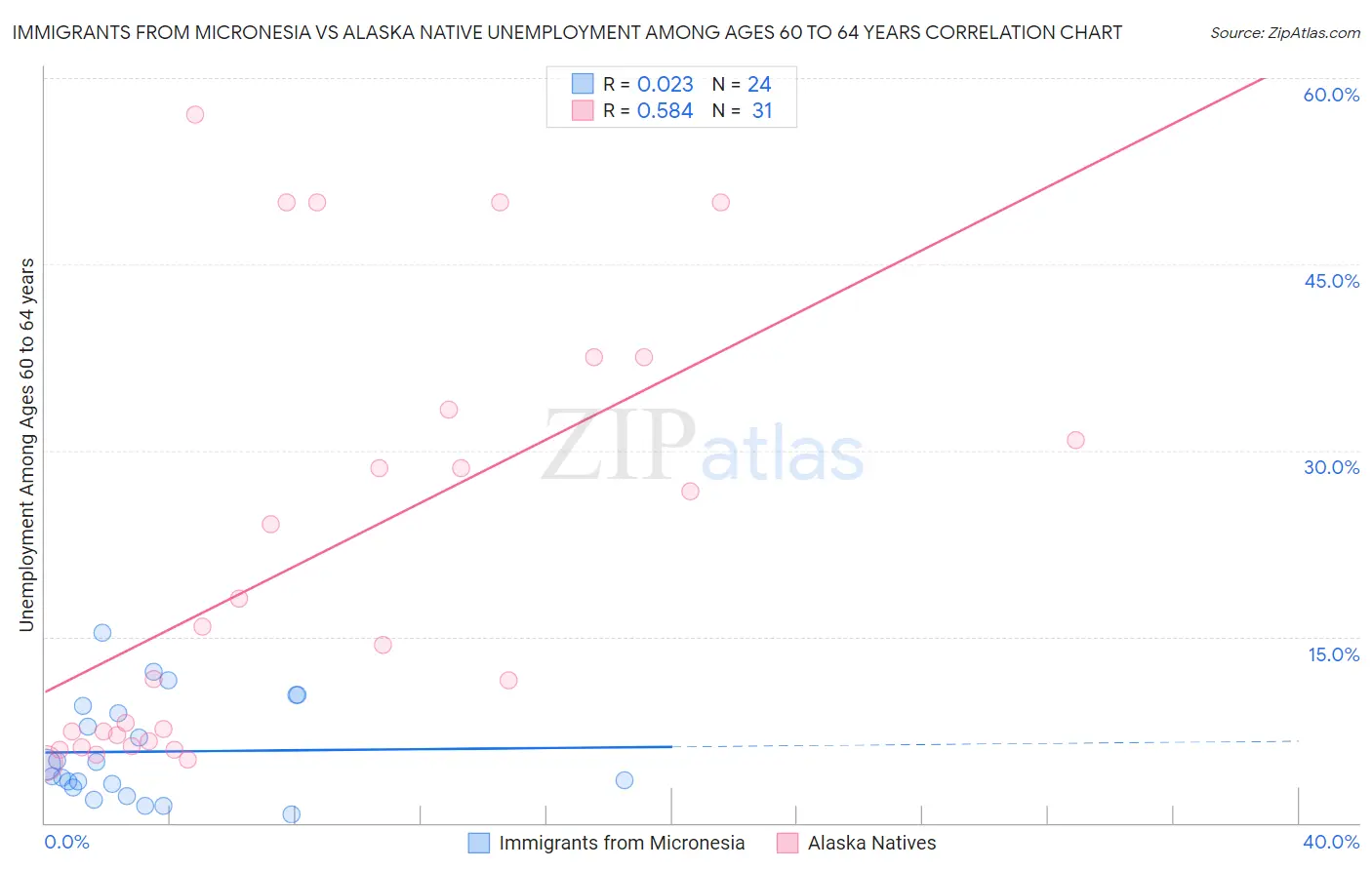 Immigrants from Micronesia vs Alaska Native Unemployment Among Ages 60 to 64 years