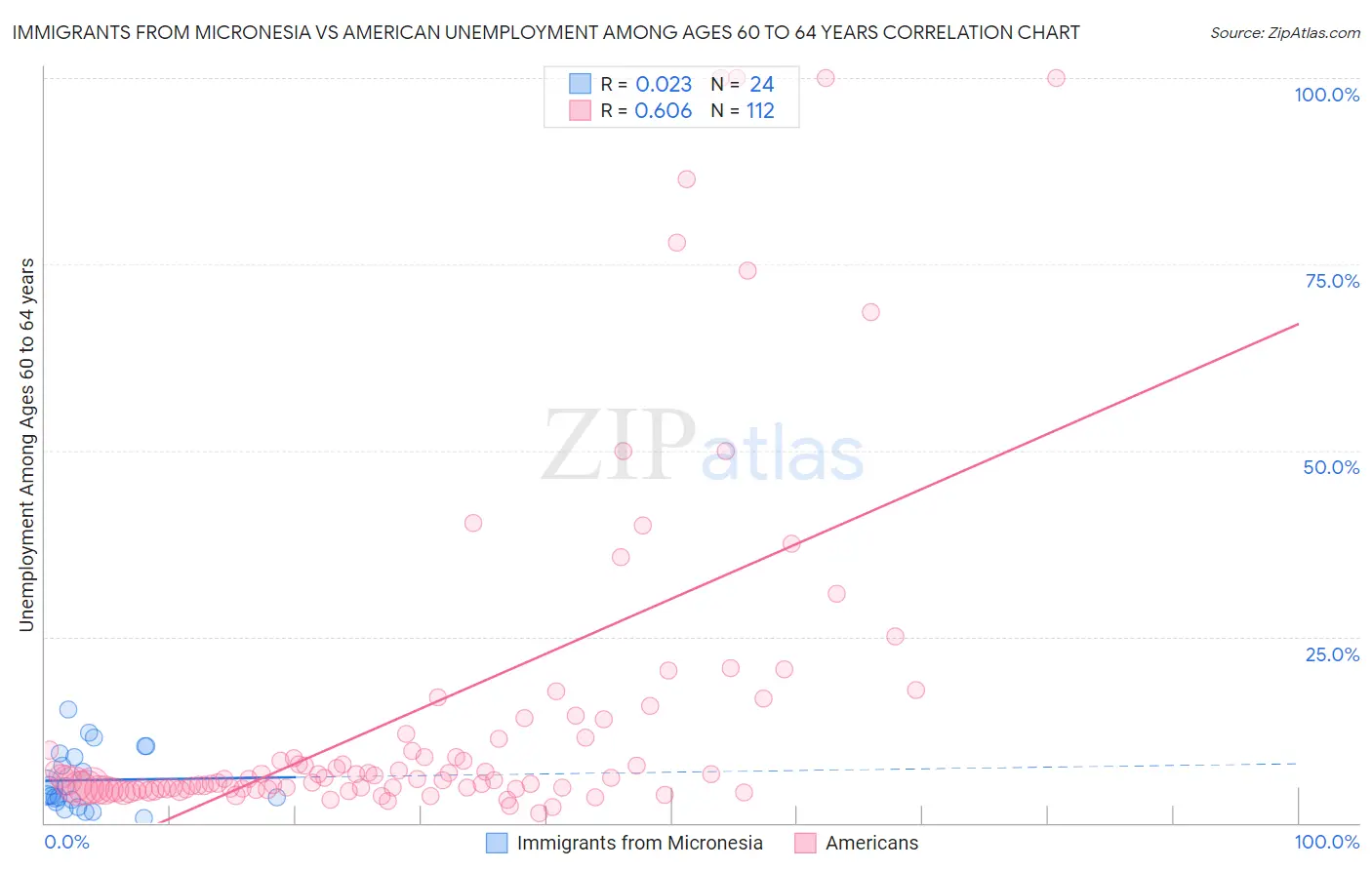 Immigrants from Micronesia vs American Unemployment Among Ages 60 to 64 years