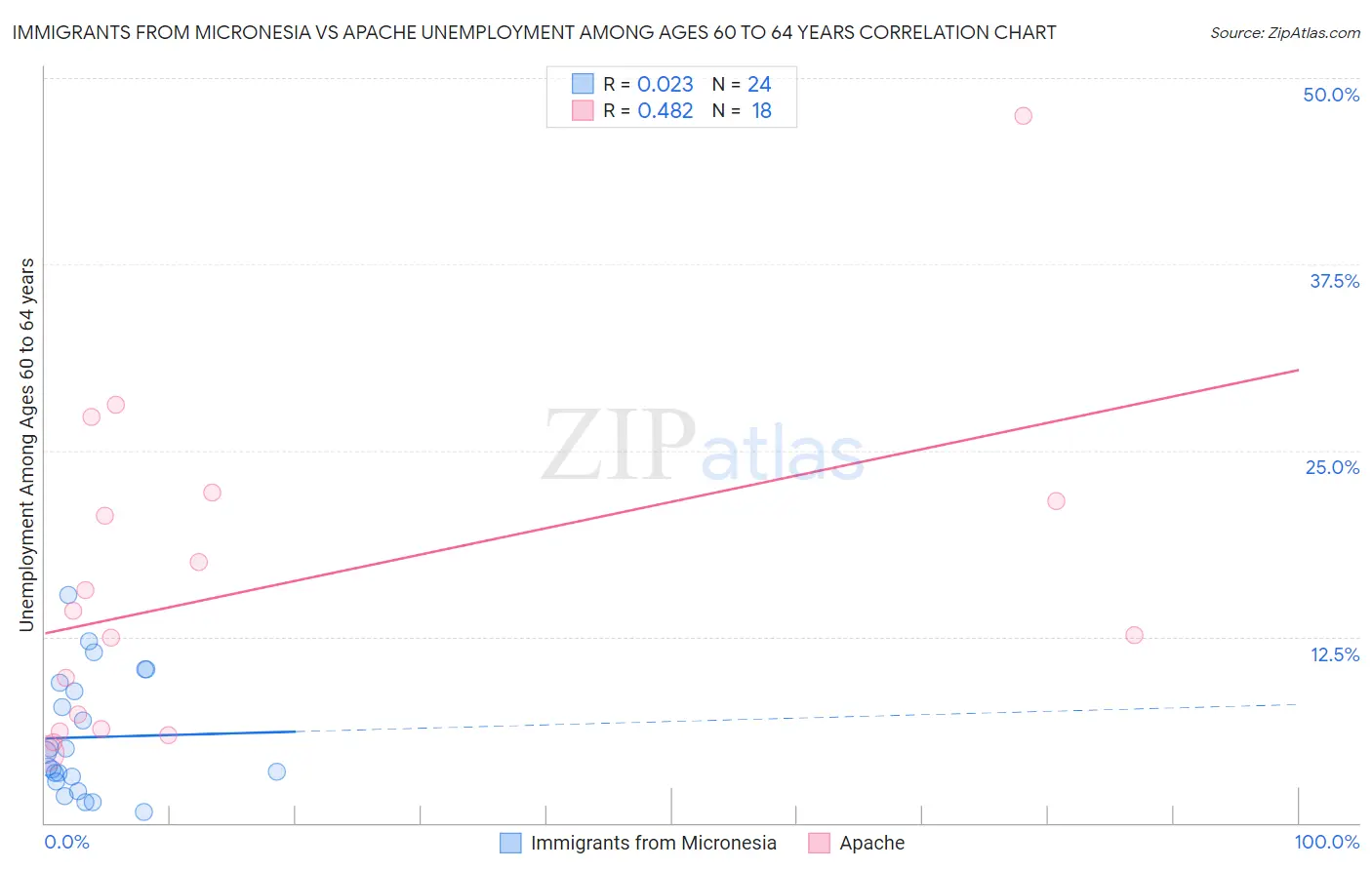 Immigrants from Micronesia vs Apache Unemployment Among Ages 60 to 64 years