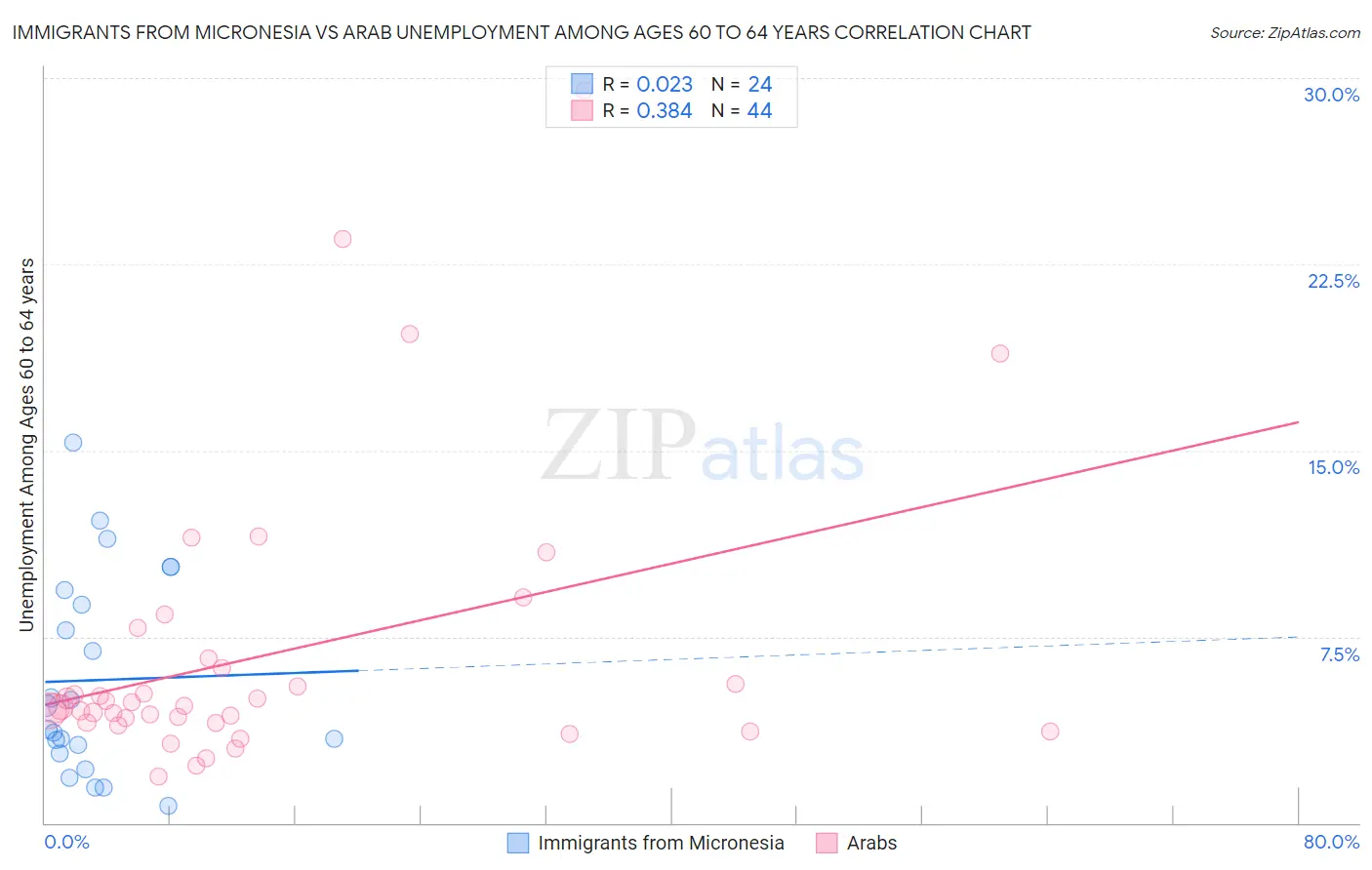 Immigrants from Micronesia vs Arab Unemployment Among Ages 60 to 64 years