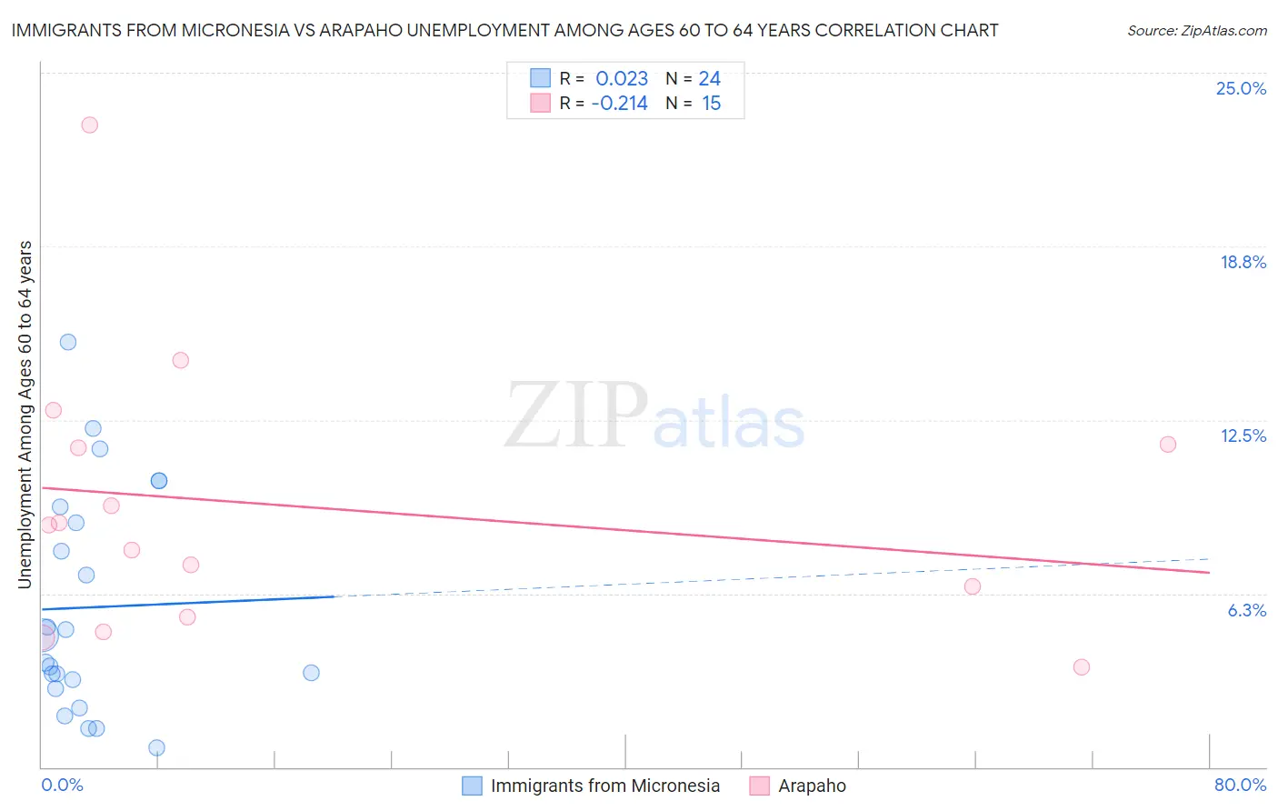 Immigrants from Micronesia vs Arapaho Unemployment Among Ages 60 to 64 years