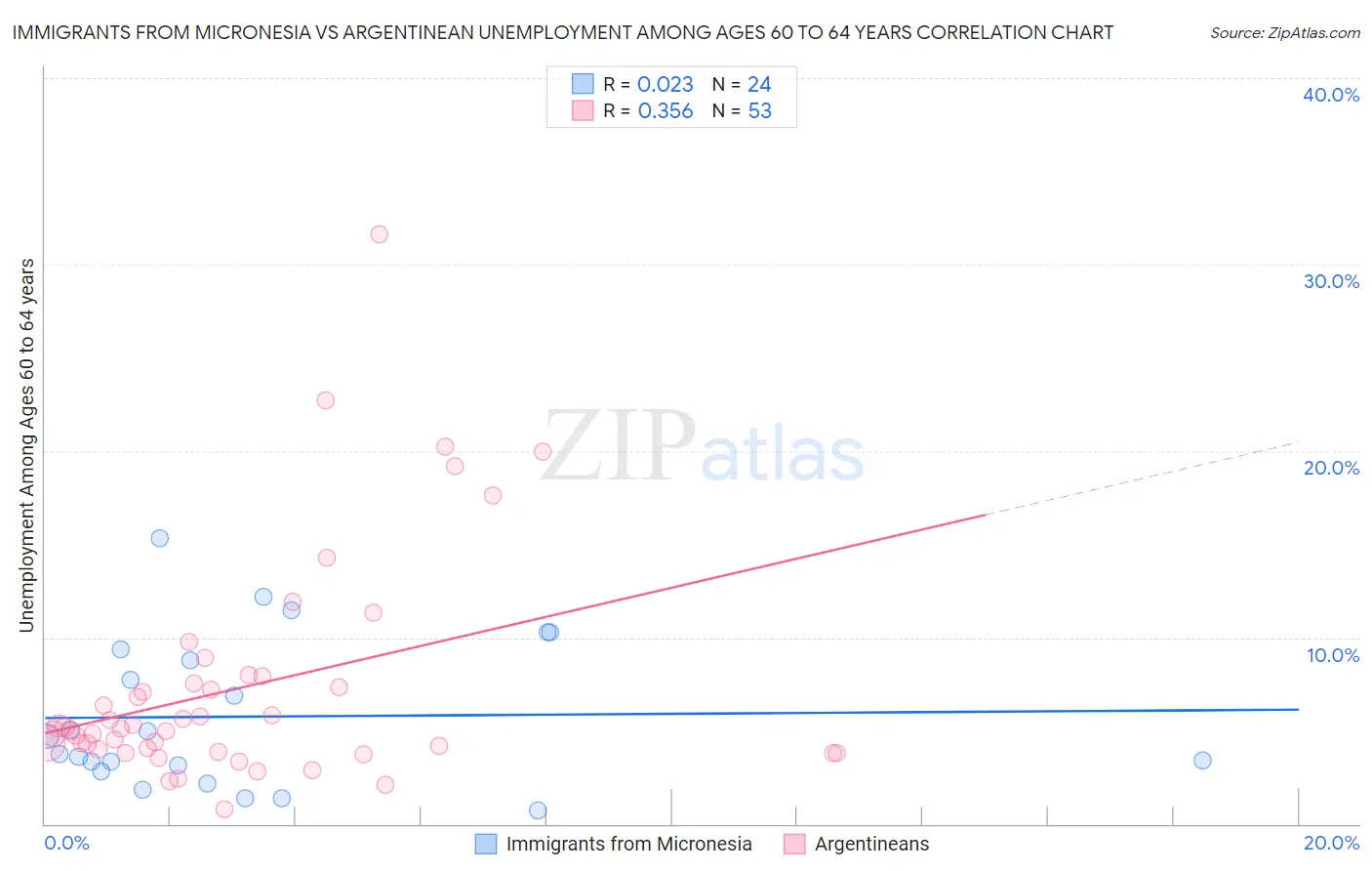 Immigrants from Micronesia vs Argentinean Unemployment Among Ages 60 to 64 years