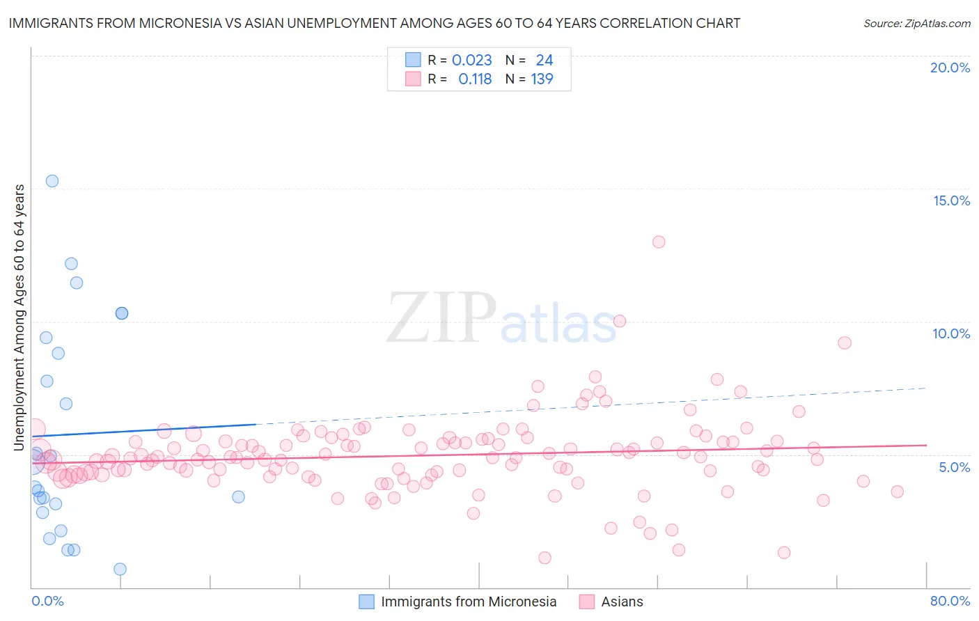 Immigrants from Micronesia vs Asian Unemployment Among Ages 60 to 64 years