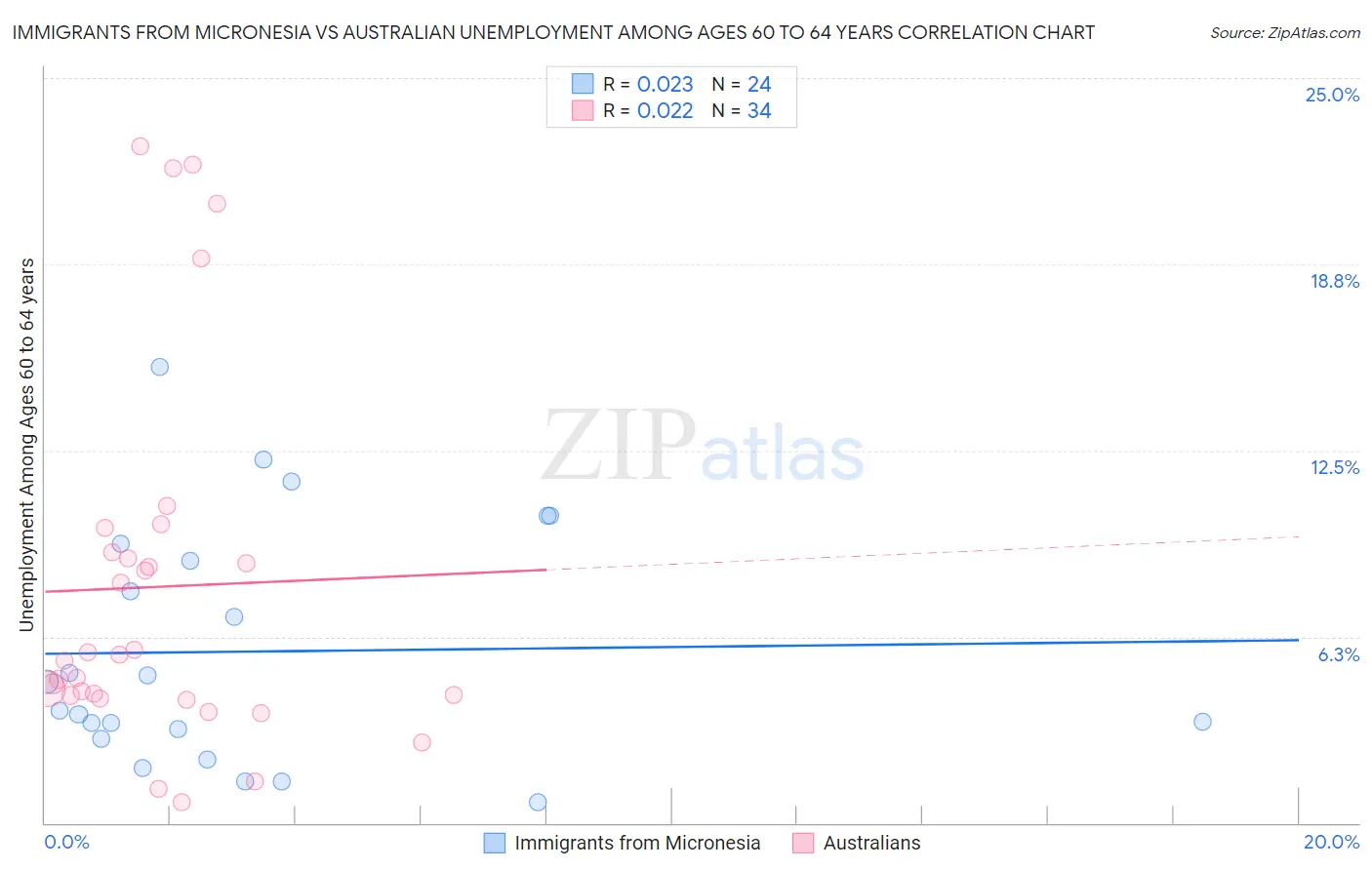 Immigrants from Micronesia vs Australian Unemployment Among Ages 60 to 64 years