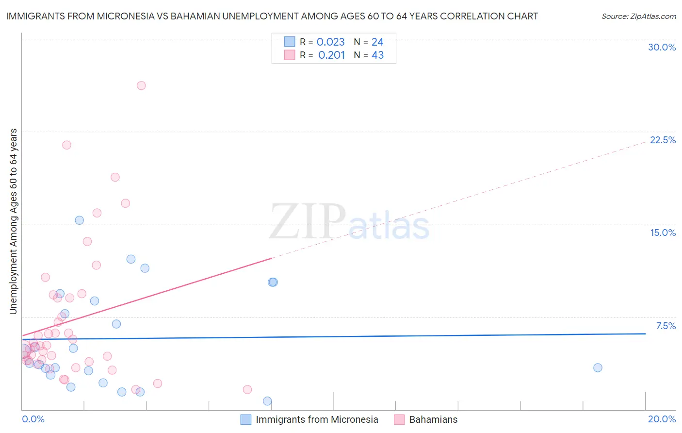 Immigrants from Micronesia vs Bahamian Unemployment Among Ages 60 to 64 years