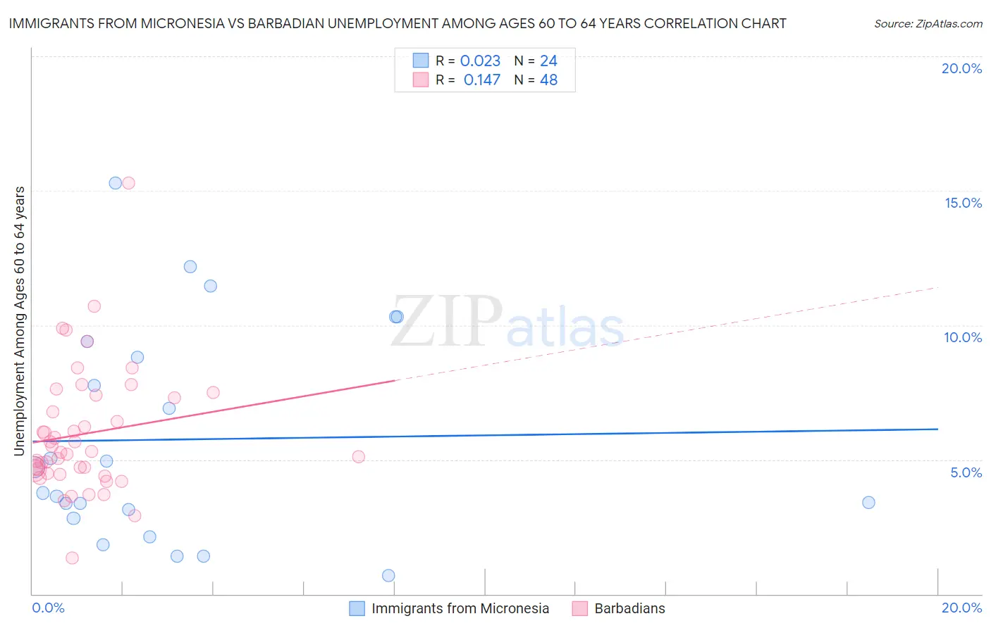 Immigrants from Micronesia vs Barbadian Unemployment Among Ages 60 to 64 years