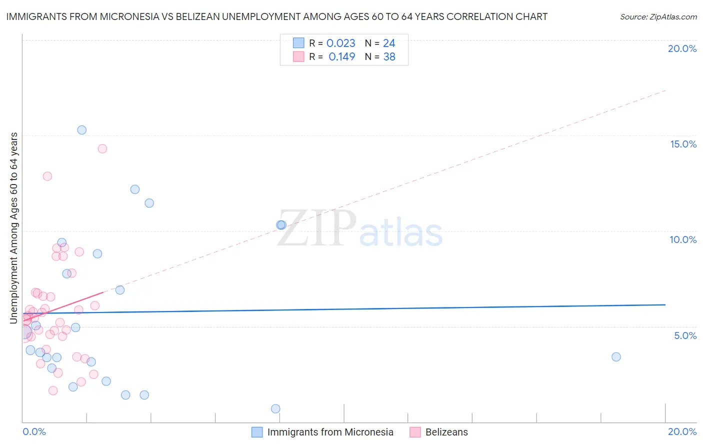 Immigrants from Micronesia vs Belizean Unemployment Among Ages 60 to 64 years