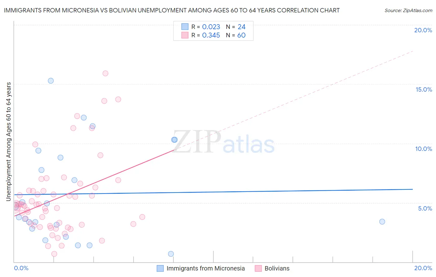 Immigrants from Micronesia vs Bolivian Unemployment Among Ages 60 to 64 years