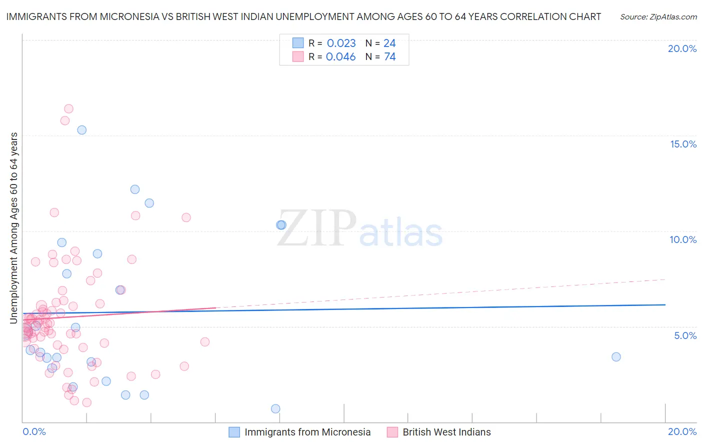 Immigrants from Micronesia vs British West Indian Unemployment Among Ages 60 to 64 years