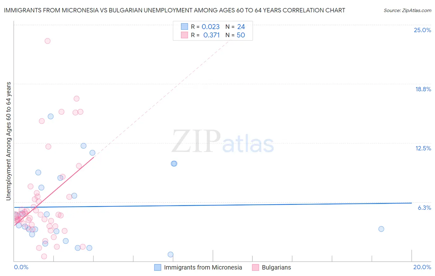 Immigrants from Micronesia vs Bulgarian Unemployment Among Ages 60 to 64 years
