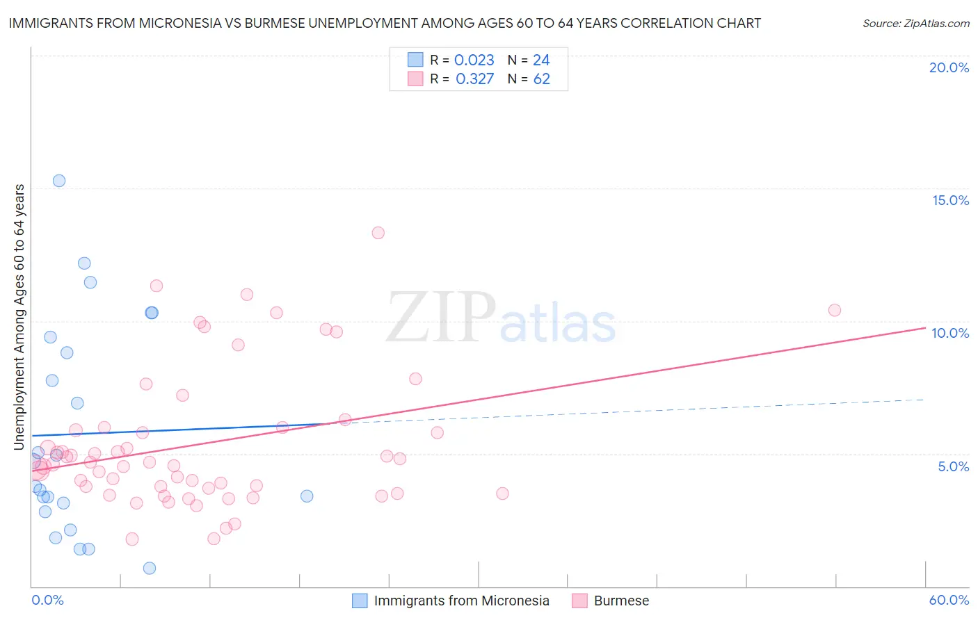 Immigrants from Micronesia vs Burmese Unemployment Among Ages 60 to 64 years