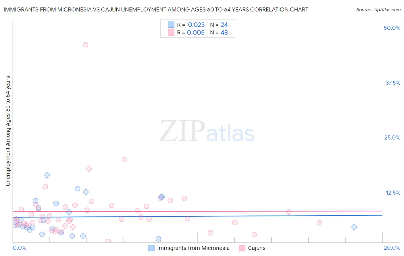 Immigrants from Micronesia vs Cajun Unemployment Among Ages 60 to 64 years