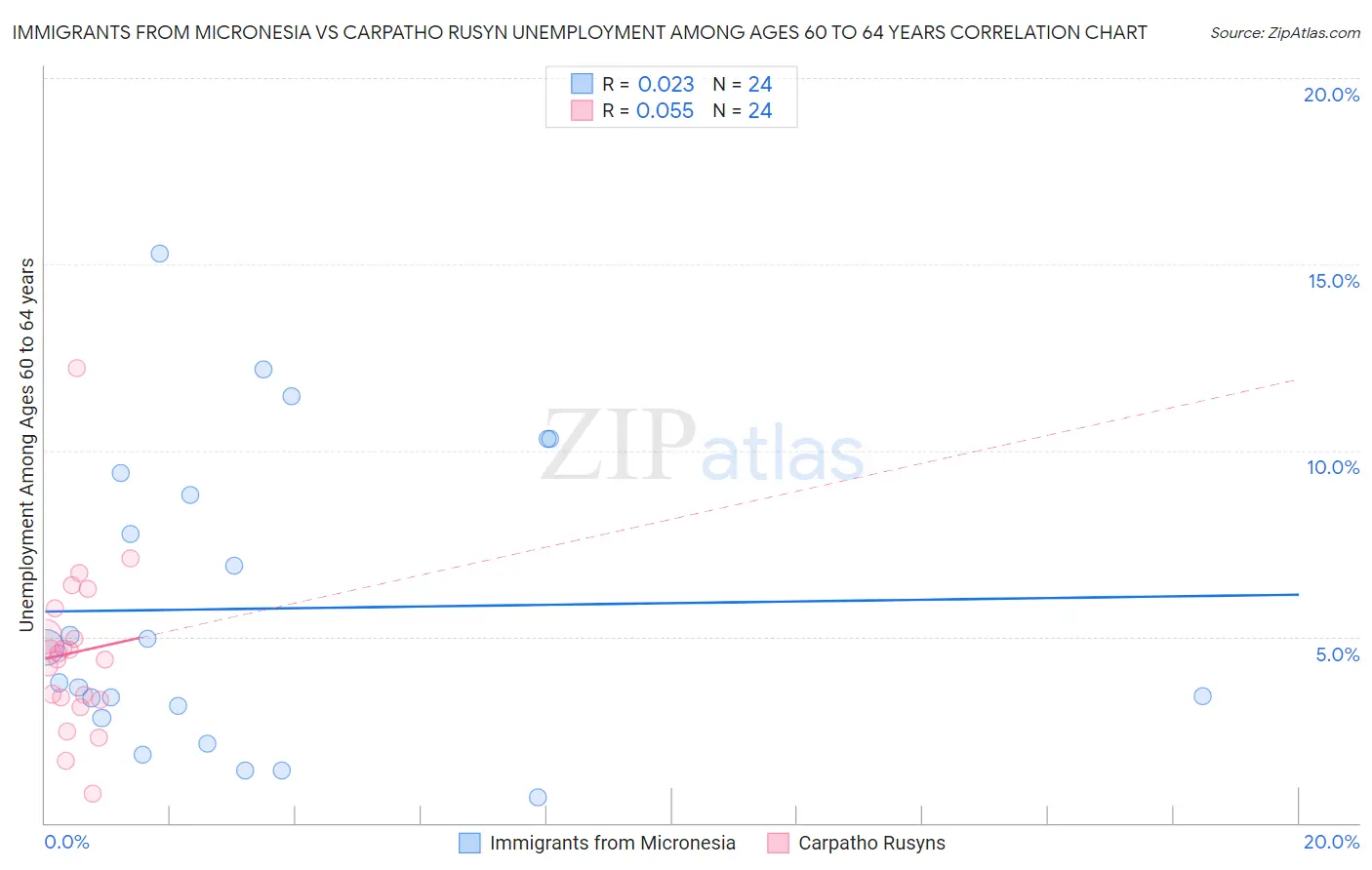 Immigrants from Micronesia vs Carpatho Rusyn Unemployment Among Ages 60 to 64 years
