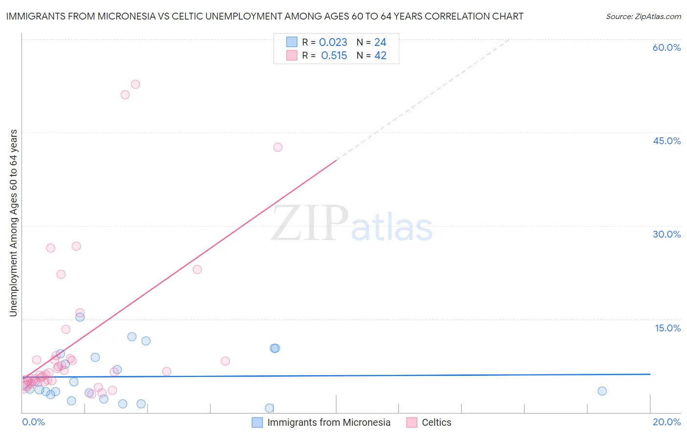 Immigrants from Micronesia vs Celtic Unemployment Among Ages 60 to 64 years