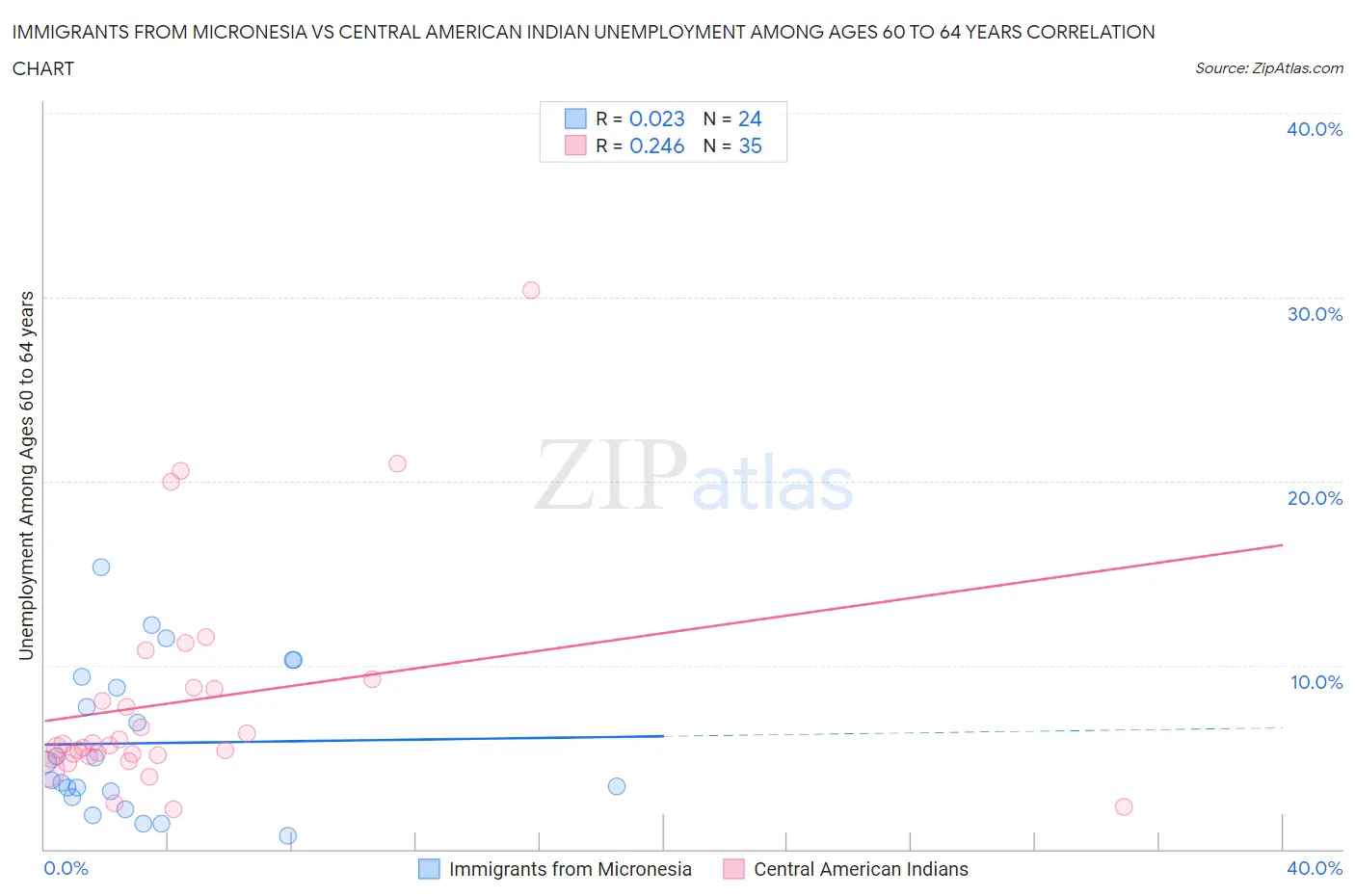 Immigrants from Micronesia vs Central American Indian Unemployment Among Ages 60 to 64 years