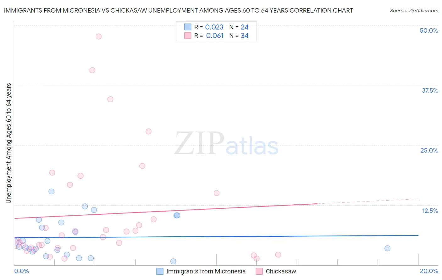 Immigrants from Micronesia vs Chickasaw Unemployment Among Ages 60 to 64 years