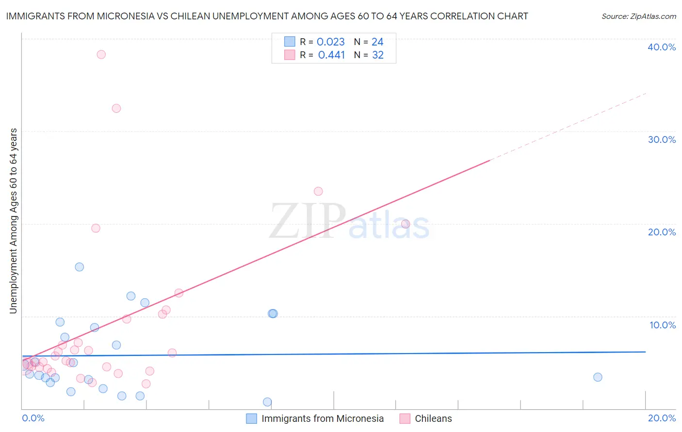 Immigrants from Micronesia vs Chilean Unemployment Among Ages 60 to 64 years