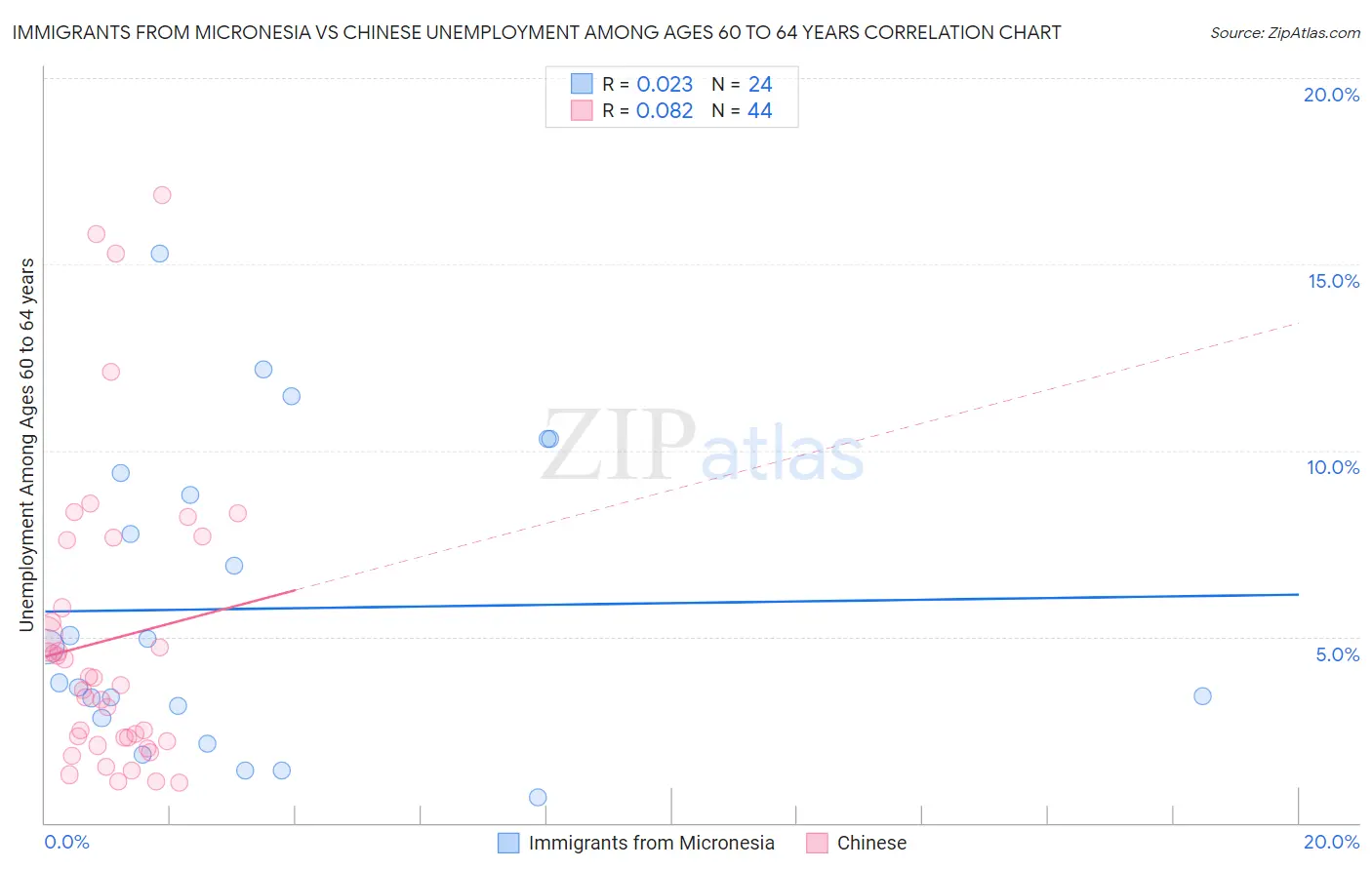 Immigrants from Micronesia vs Chinese Unemployment Among Ages 60 to 64 years