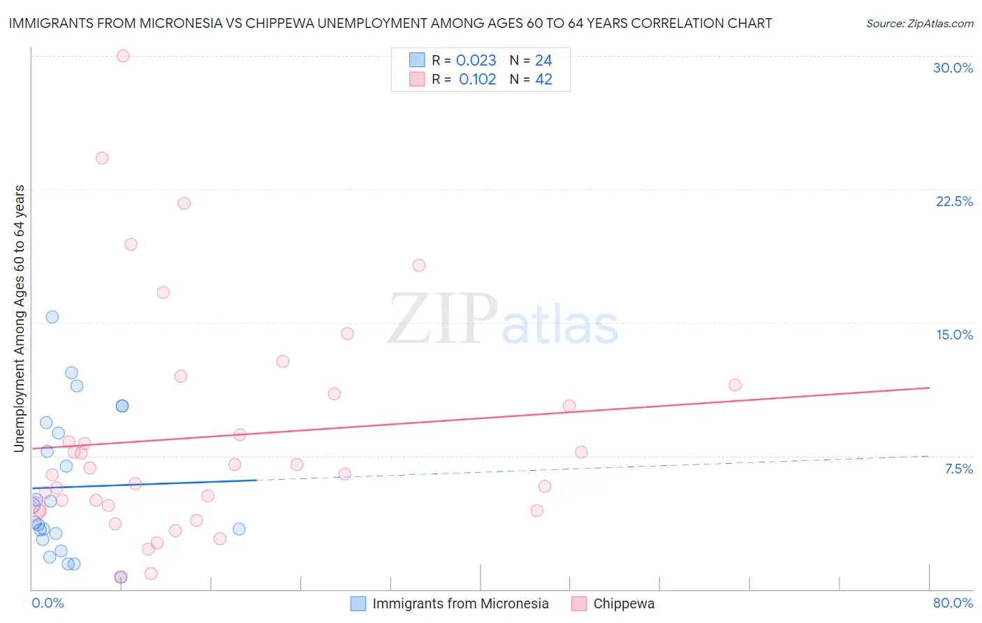 Immigrants from Micronesia vs Chippewa Unemployment Among Ages 60 to 64 years
