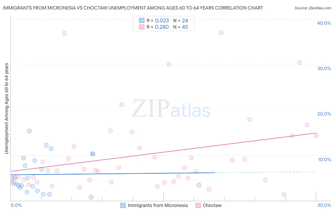 Immigrants from Micronesia vs Choctaw Unemployment Among Ages 60 to 64 years