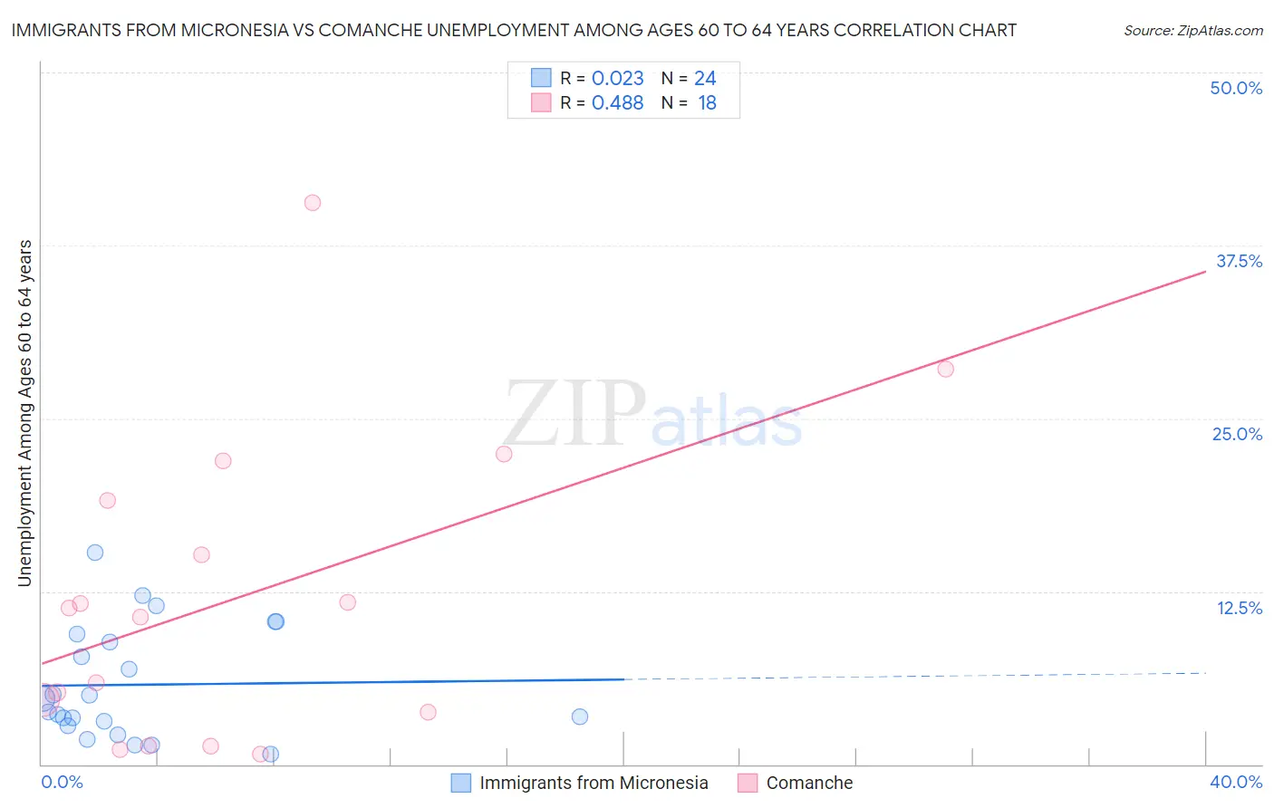 Immigrants from Micronesia vs Comanche Unemployment Among Ages 60 to 64 years
