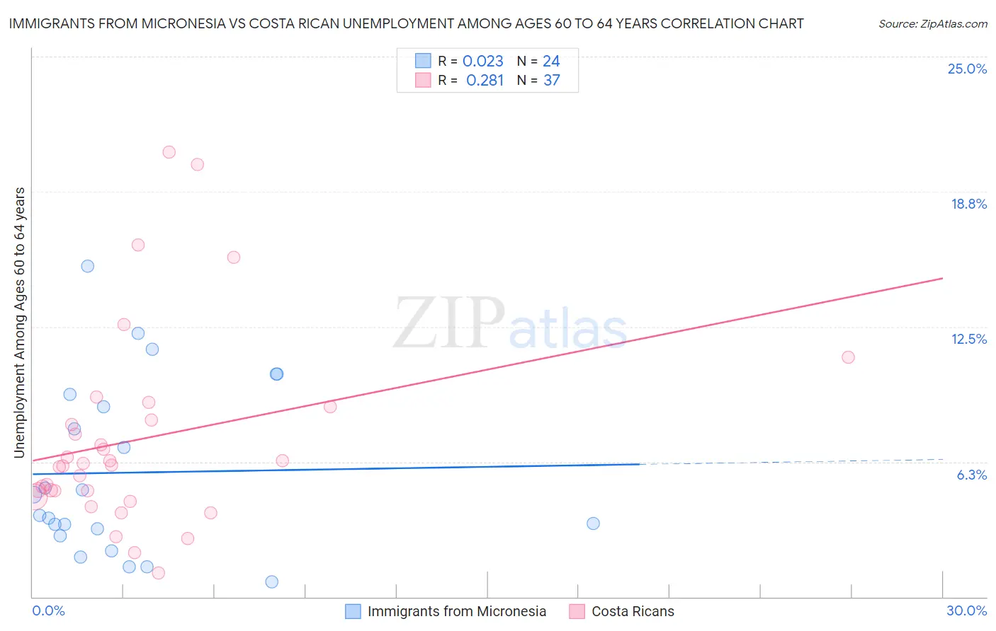 Immigrants from Micronesia vs Costa Rican Unemployment Among Ages 60 to 64 years
