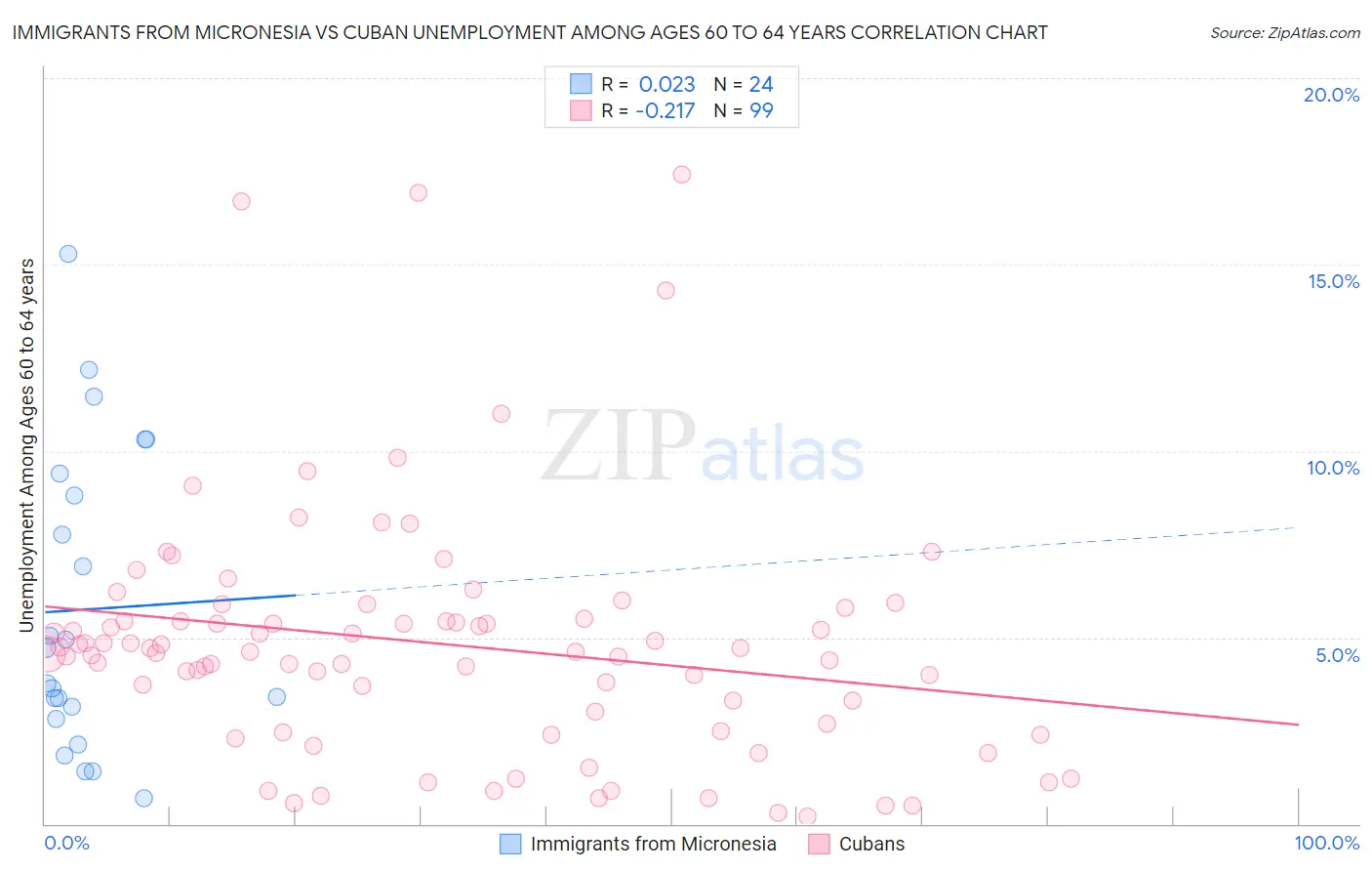 Immigrants from Micronesia vs Cuban Unemployment Among Ages 60 to 64 years