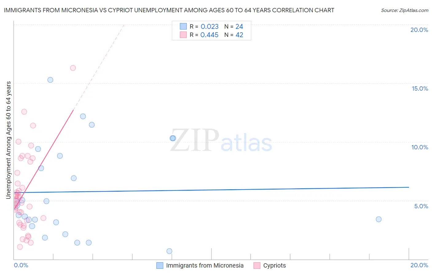 Immigrants from Micronesia vs Cypriot Unemployment Among Ages 60 to 64 years