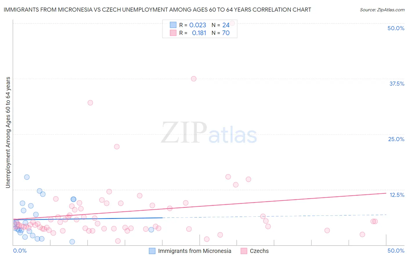 Immigrants from Micronesia vs Czech Unemployment Among Ages 60 to 64 years