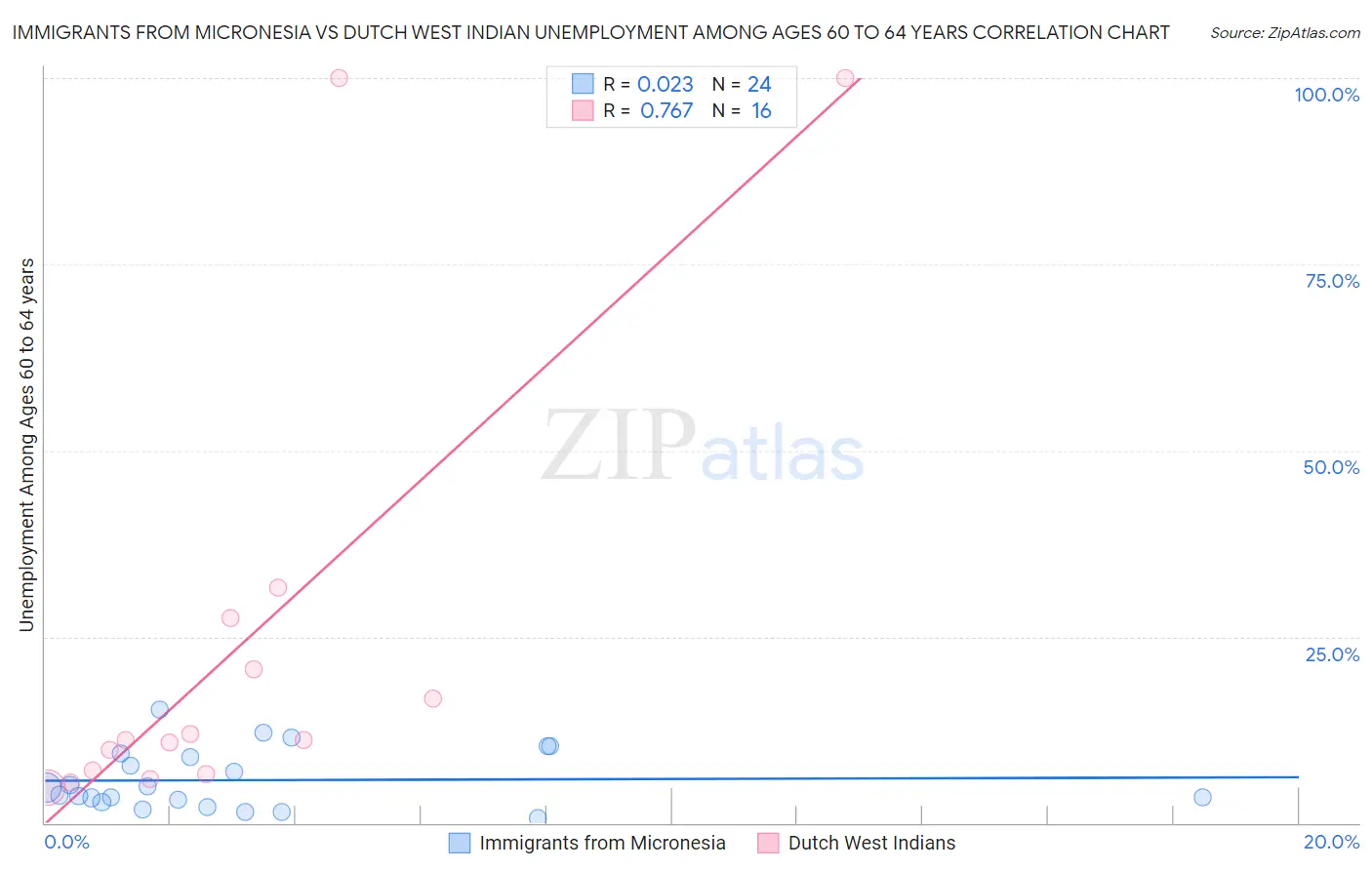 Immigrants from Micronesia vs Dutch West Indian Unemployment Among Ages 60 to 64 years