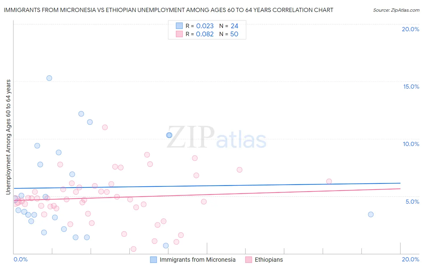 Immigrants from Micronesia vs Ethiopian Unemployment Among Ages 60 to 64 years